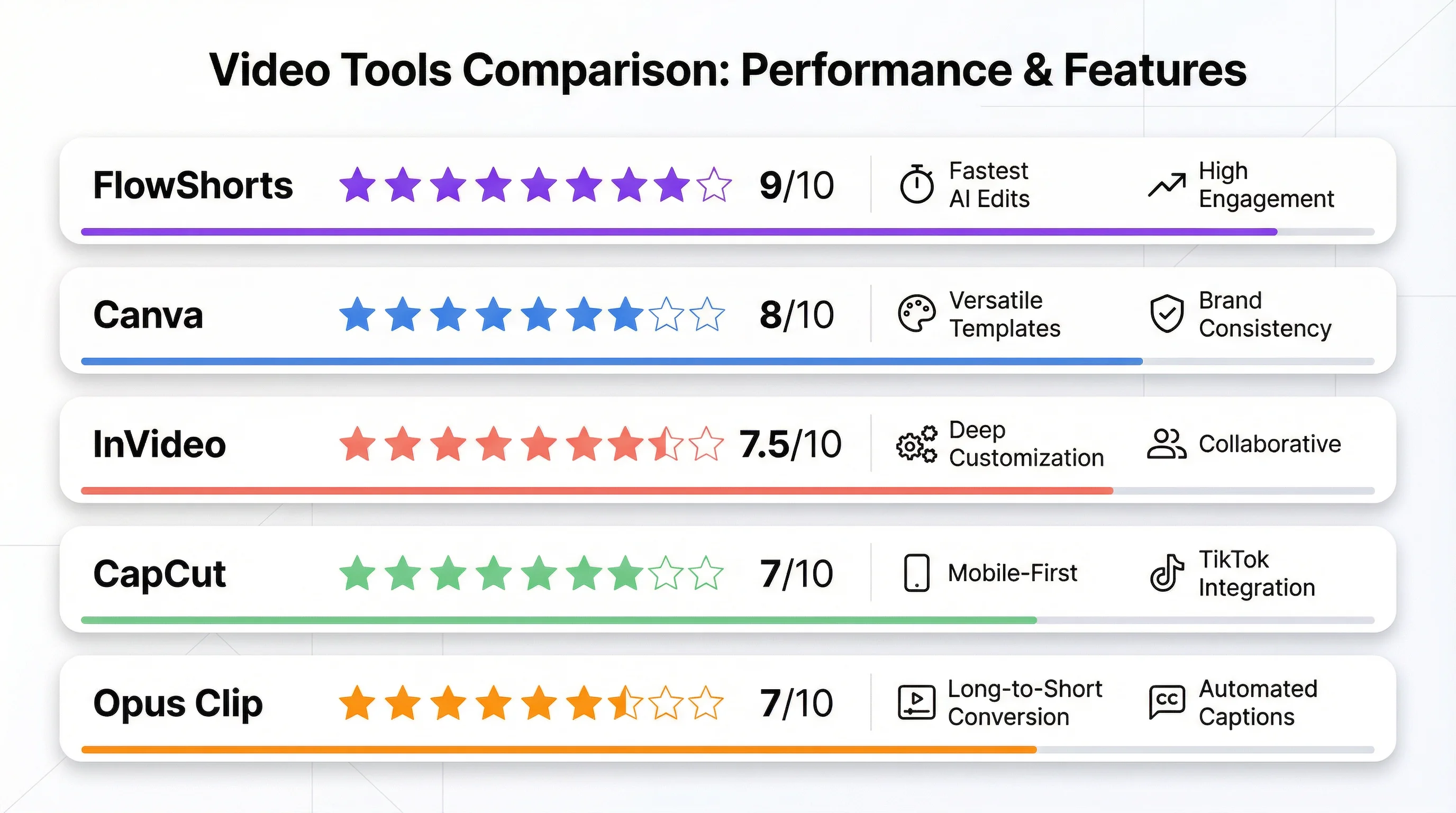 Comparison chart of free AI YouTube Shorts makers