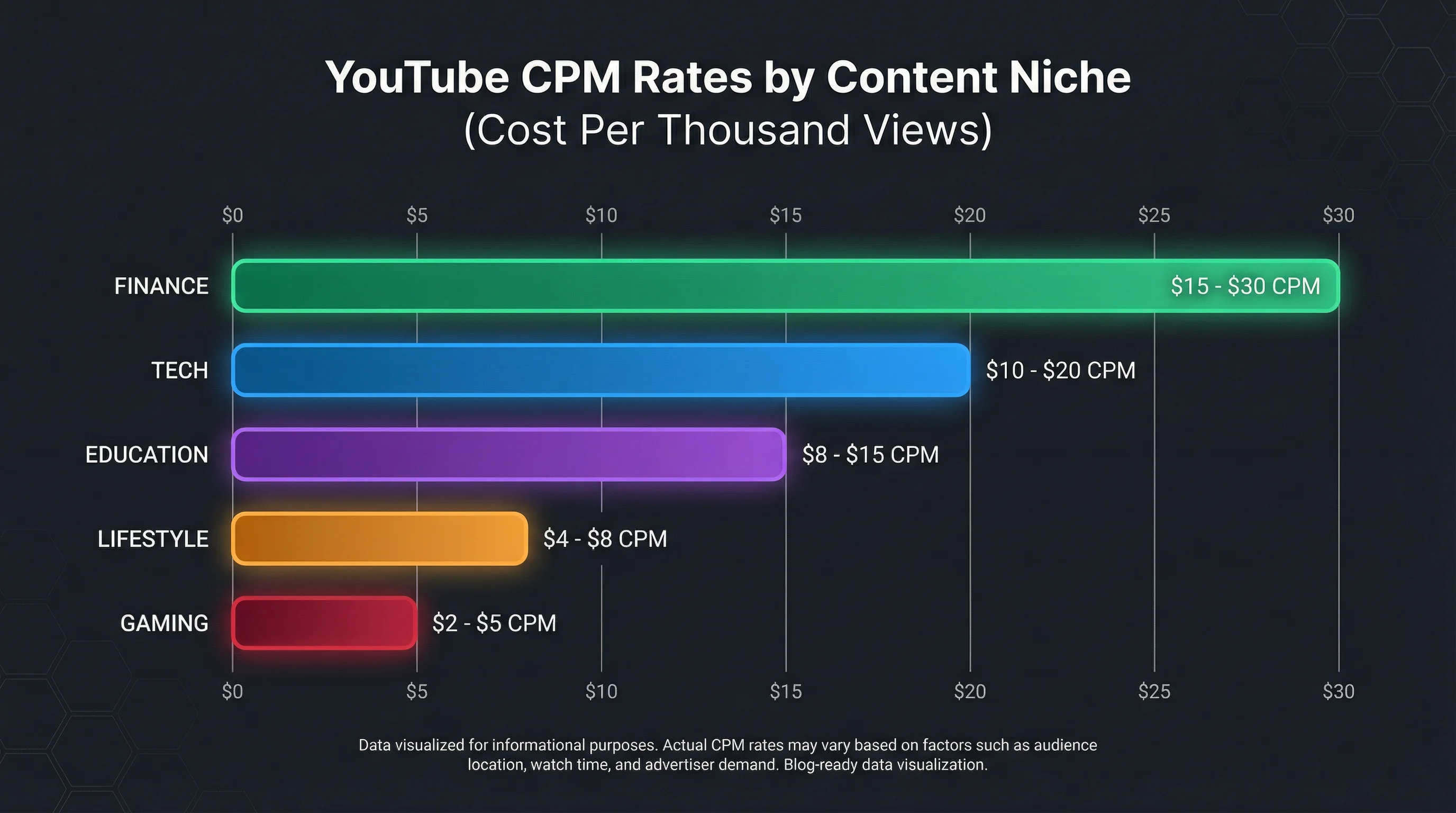 YouTube CPM rates by niche for faceless channels