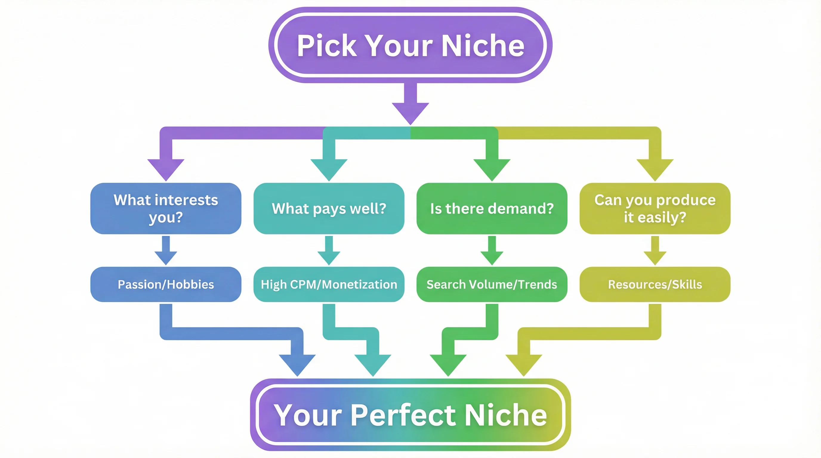 How to choose the right faceless YouTube channel niche flowchart
