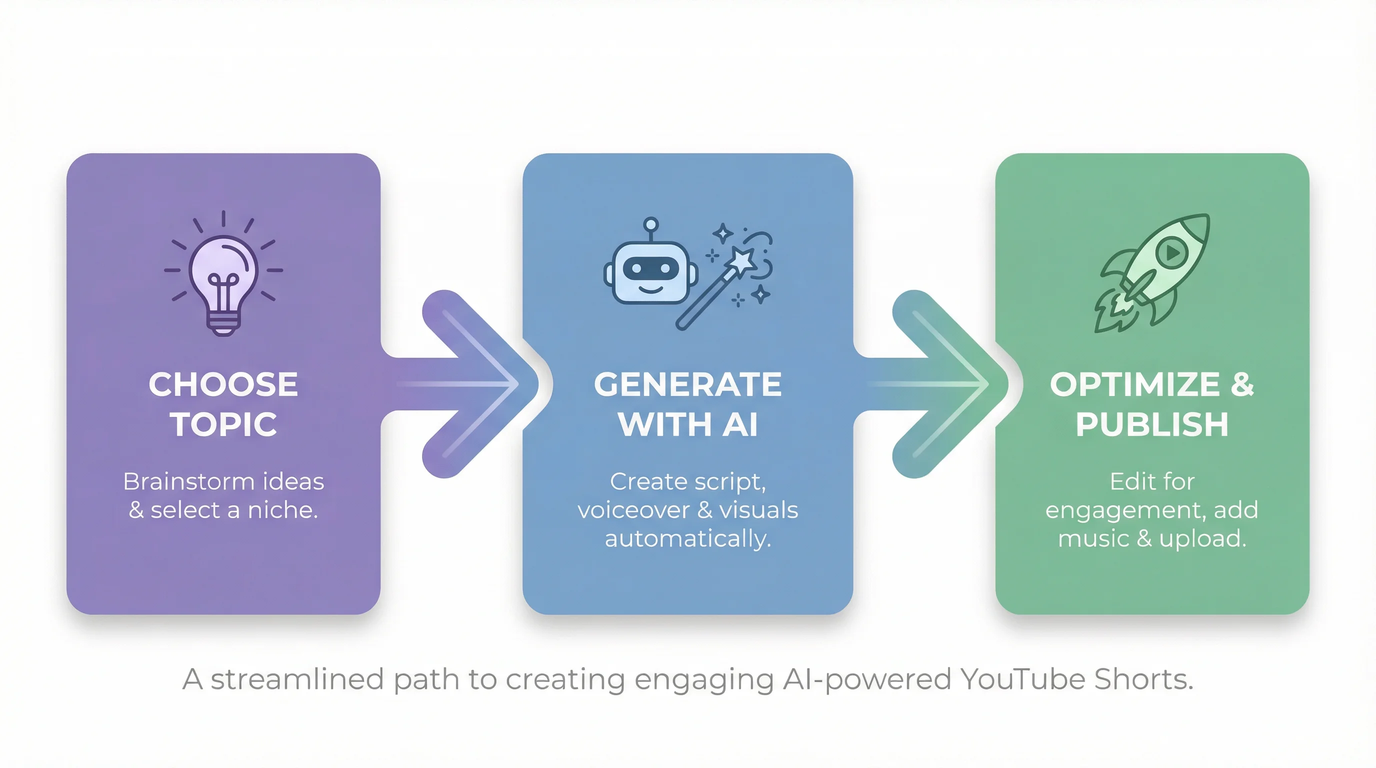 Step-by-step AI YouTube Shorts creation process