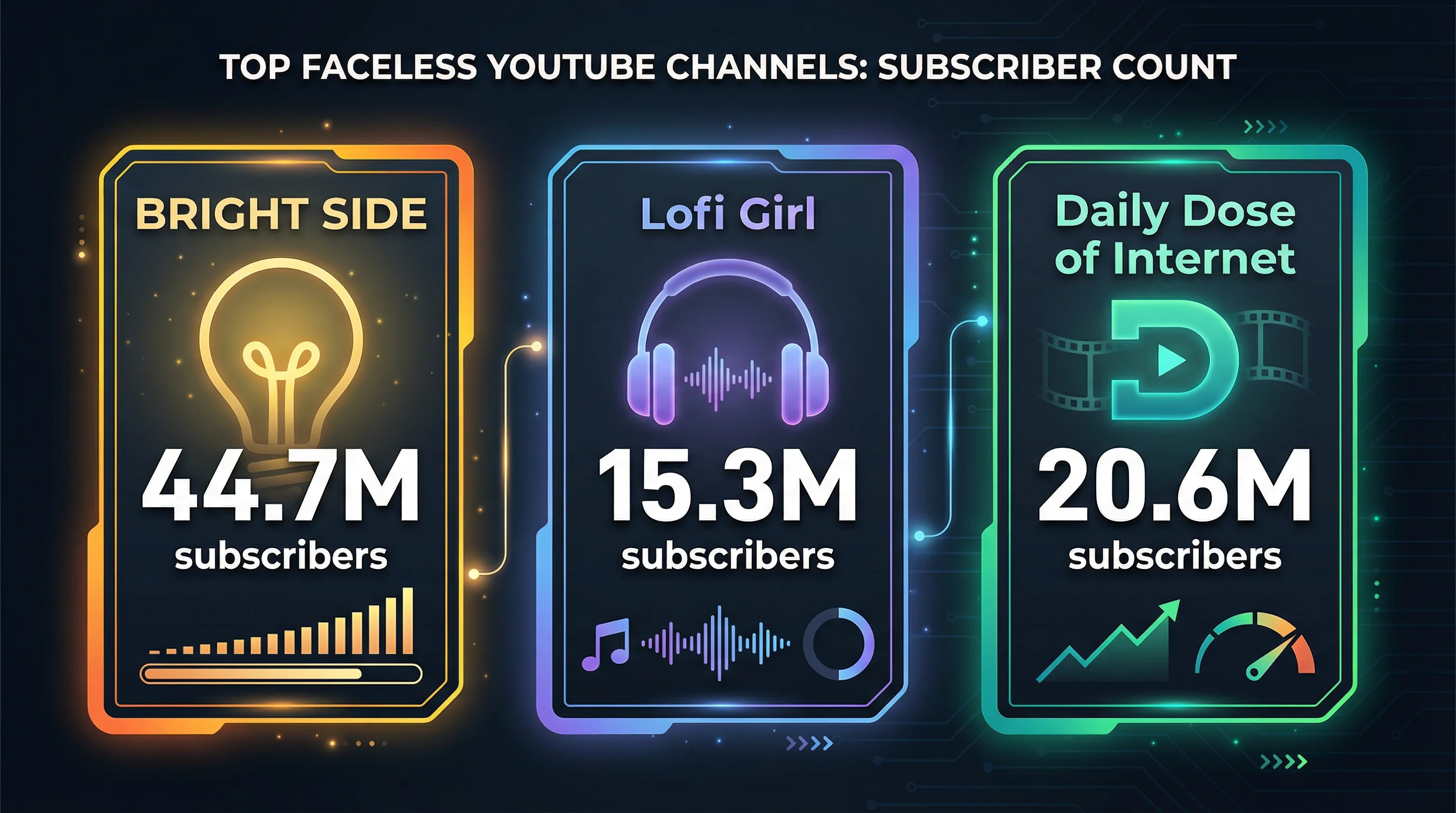 Top faceless YouTube channels subscriber counts