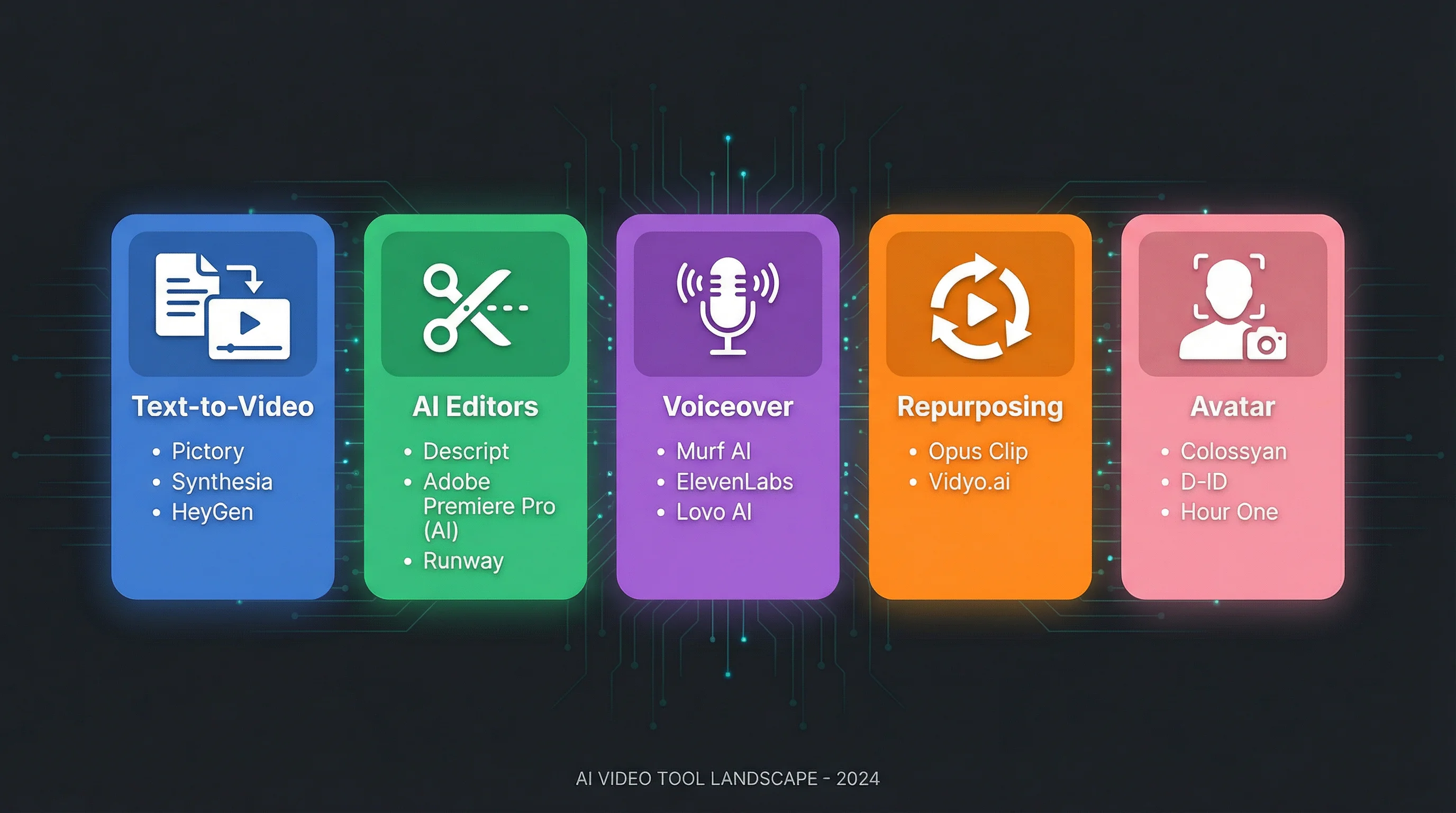5 categories of AI video tools: text-to-video, AI editors, voiceover, repurposing, and avatar