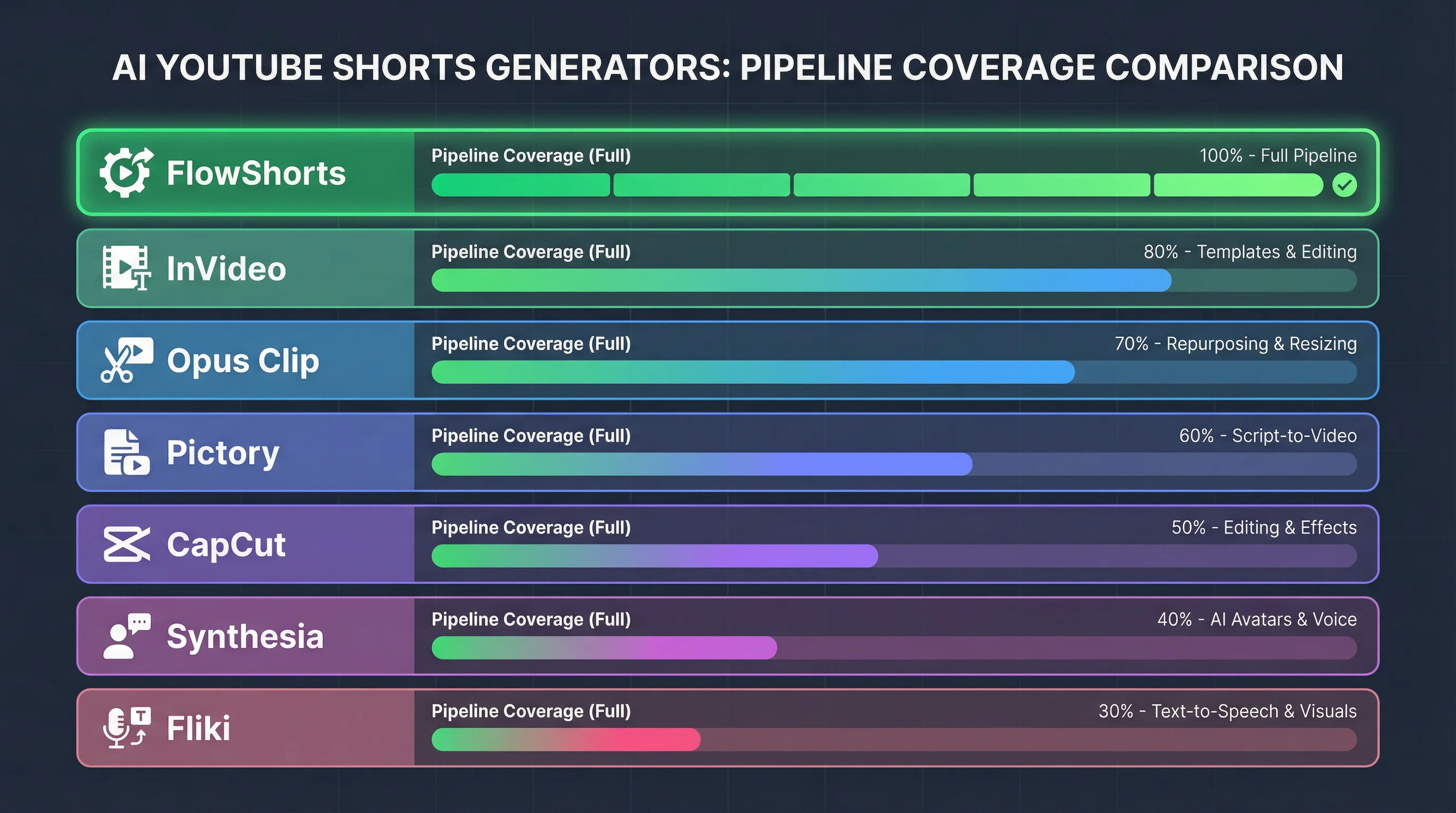 Comparison of 7 AI YouTube Shorts generators showing FlowShorts, InVideo AI, Opus Clip, Pictory, CapCut, Synthesia, and Fliki across content creation, visual source, auto-posting, and pricing