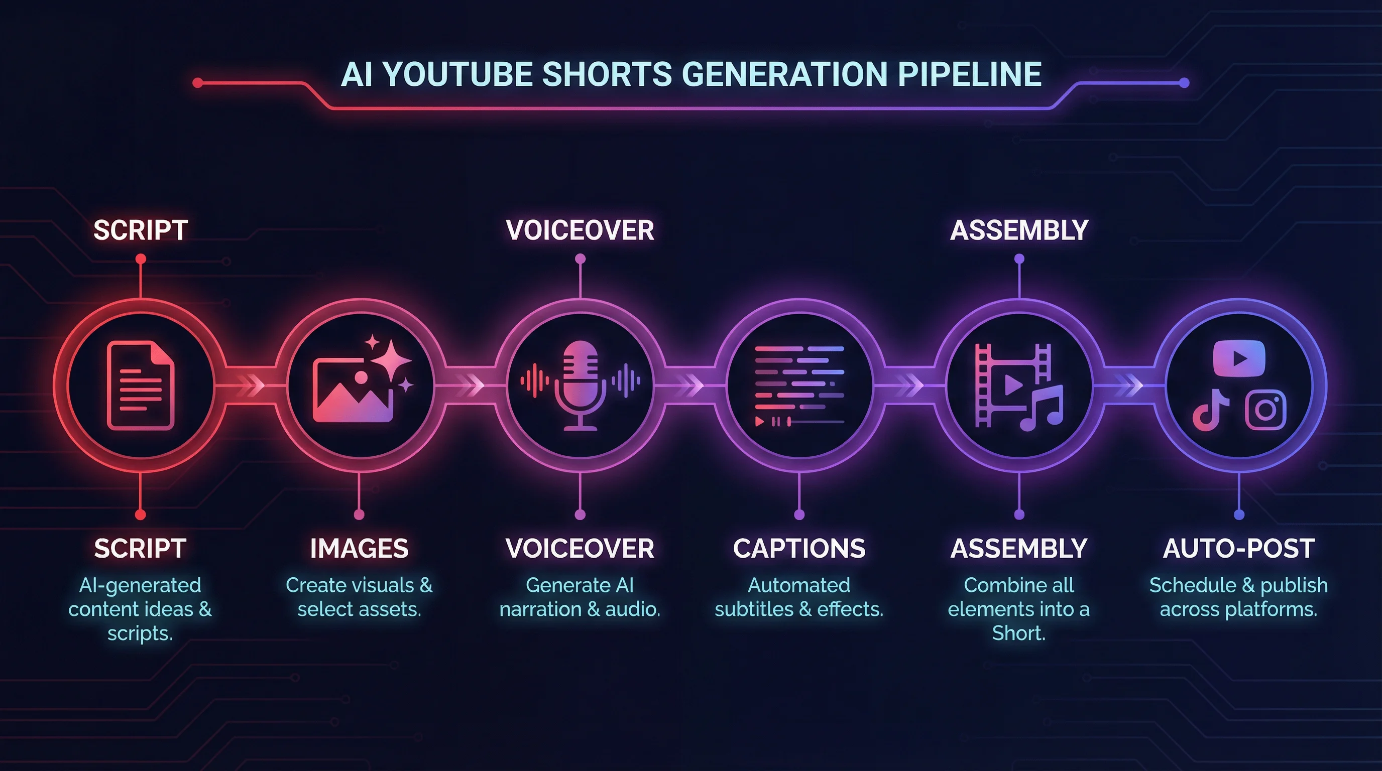 FlowShorts video pipeline showing 7 steps from topic selection through auto-posting: topic, script, images, voiceover, captions, rendering, and posting to YouTube Shorts, TikTok, and Instagram Reels