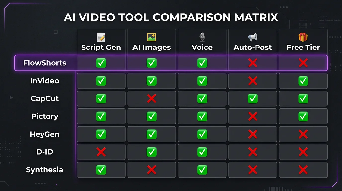 Feature comparison matrix for 7 faceless reels AI tools — script generation, AI images, voiceover, auto-posting, free tier