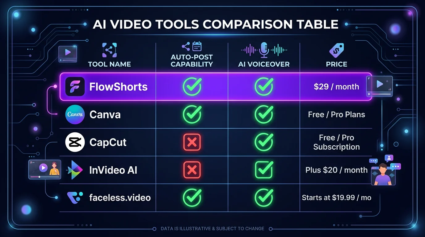 Comparison of best AI tools for making faceless reels — FlowShorts, Canva, CapCut, InVideo AI