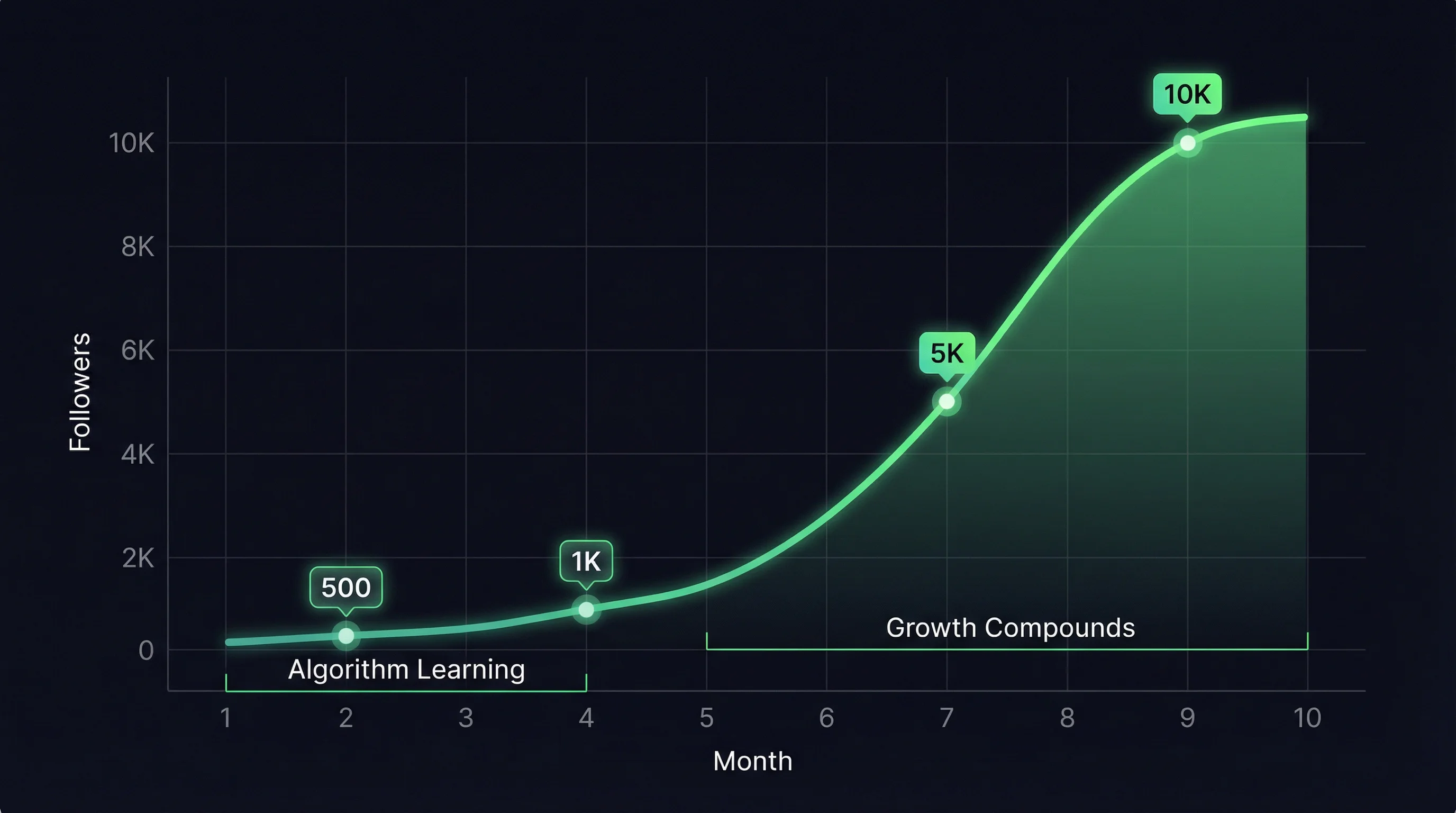 Instagram follower growth timeline showing milestones from 0 to 10K followers over 10 months with acceleration points as the algorithm learns your niche