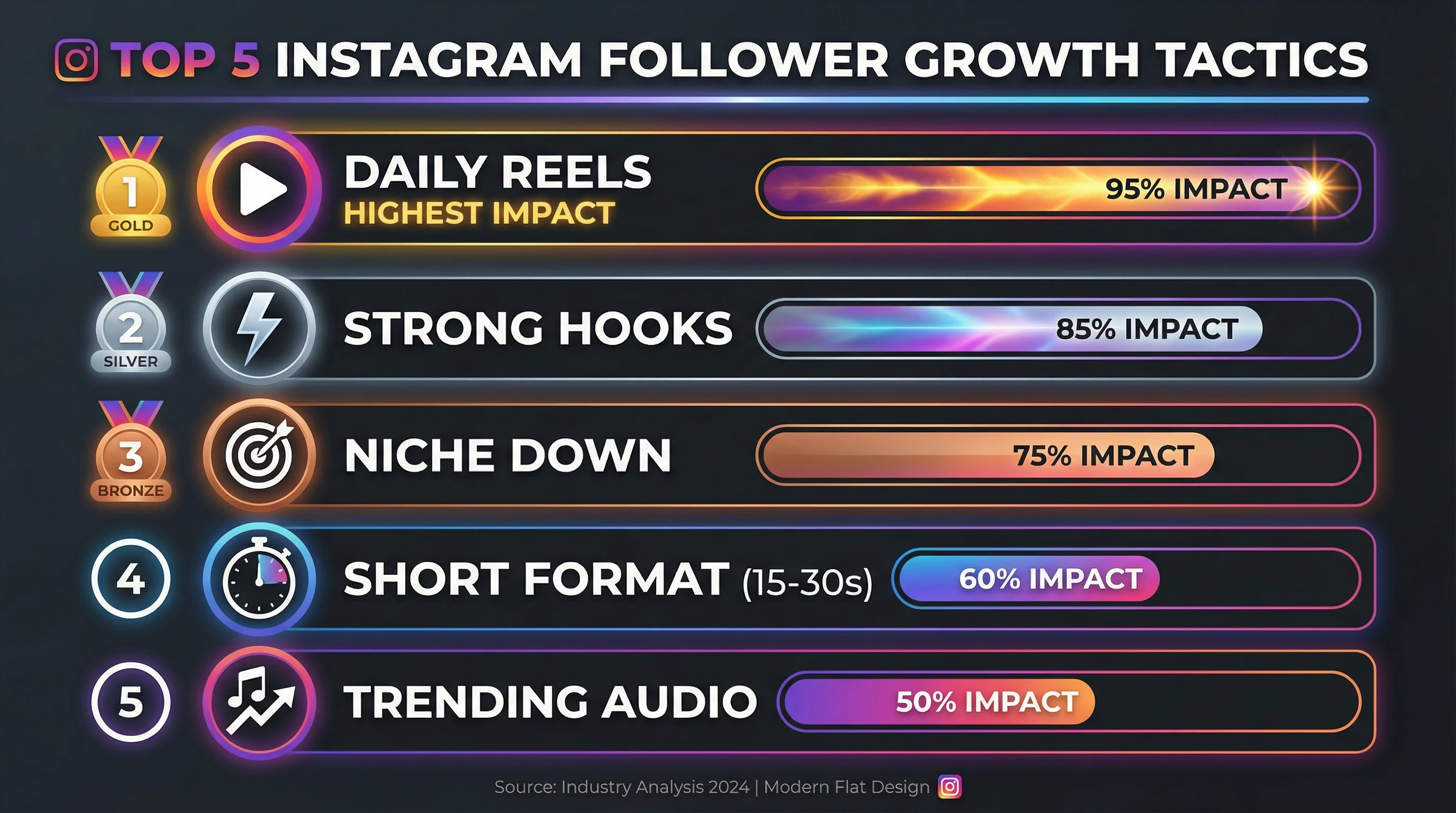 Top 5 Instagram follower growth tactics shown as ranked cards: daily Reels, strong hooks, niche specificity, short format, and trending audio with impact ratings