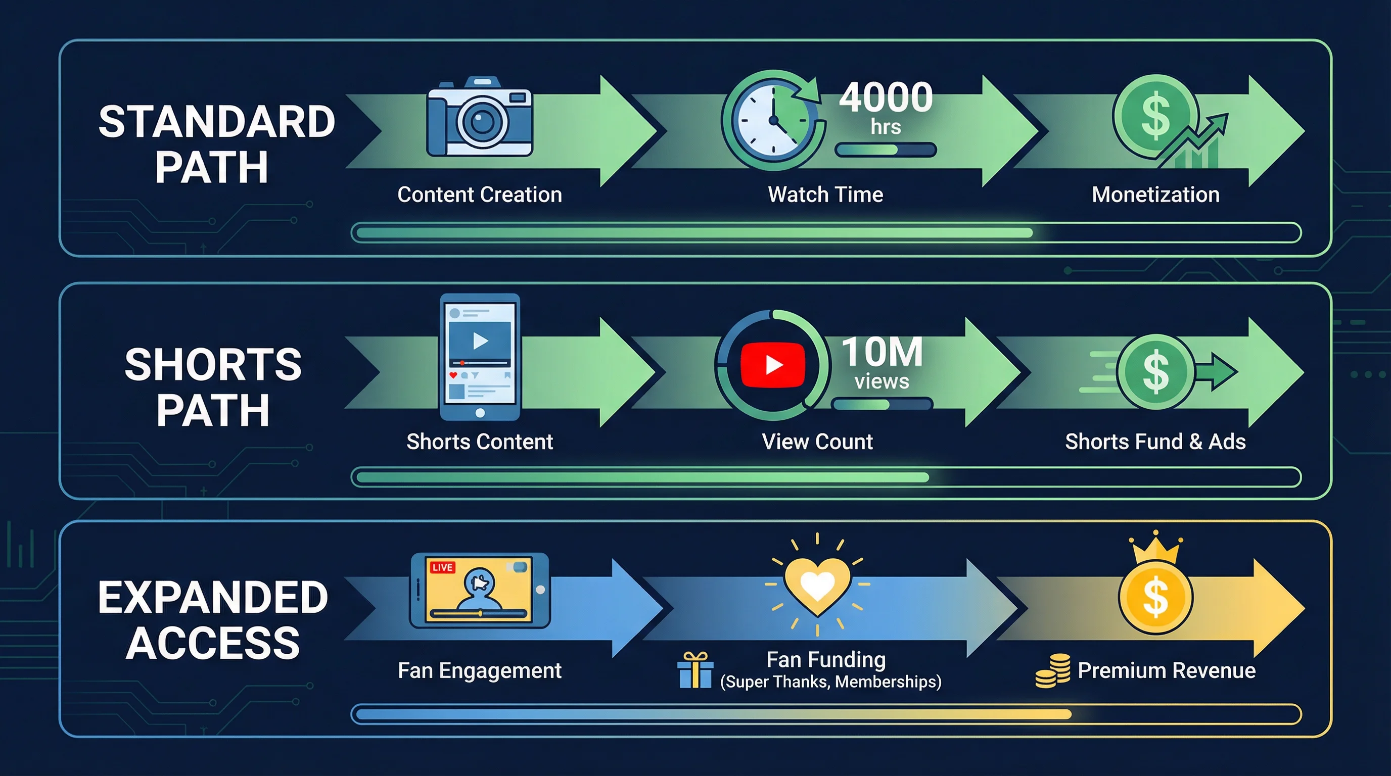 How to Get Monetized on YouTube: The Fastest Path to YPP (2026)