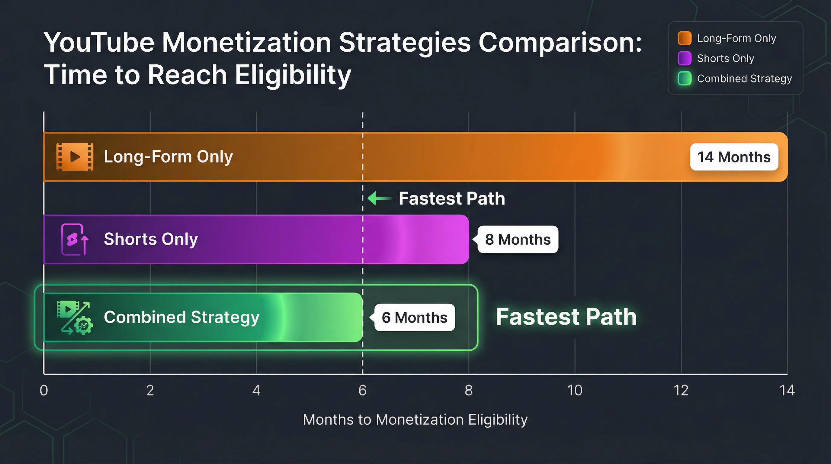 Timeline comparison showing three strategies to YouTube monetization: long-form only taking 8-14 months, Shorts only taking 3-8 months, and combined approach taking 3-6 months