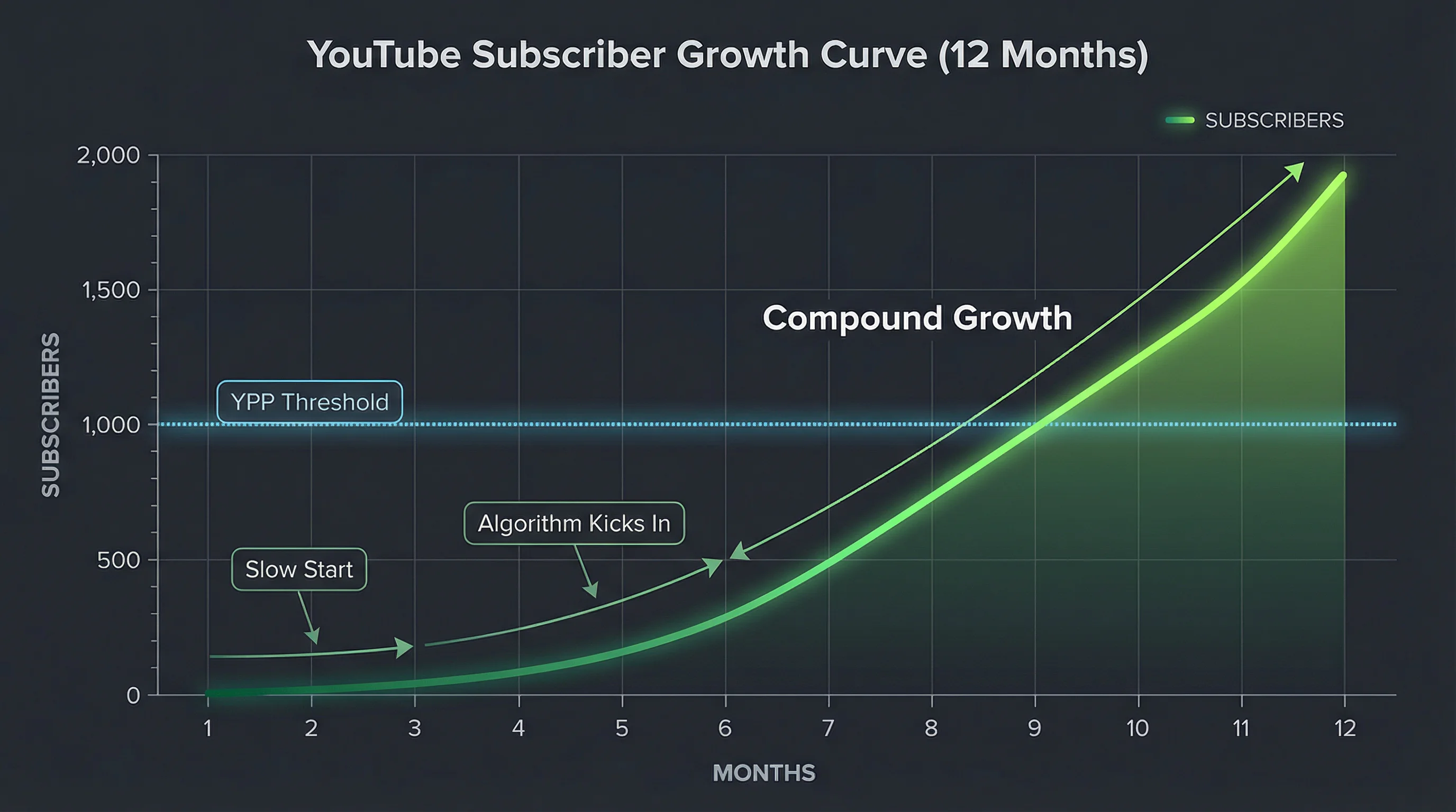YouTube subscriber growth curve showing slow initial growth in months 1-3, acceleration in months 4-6 as the algorithm kicks in, and compounding growth after 1000 subscribers