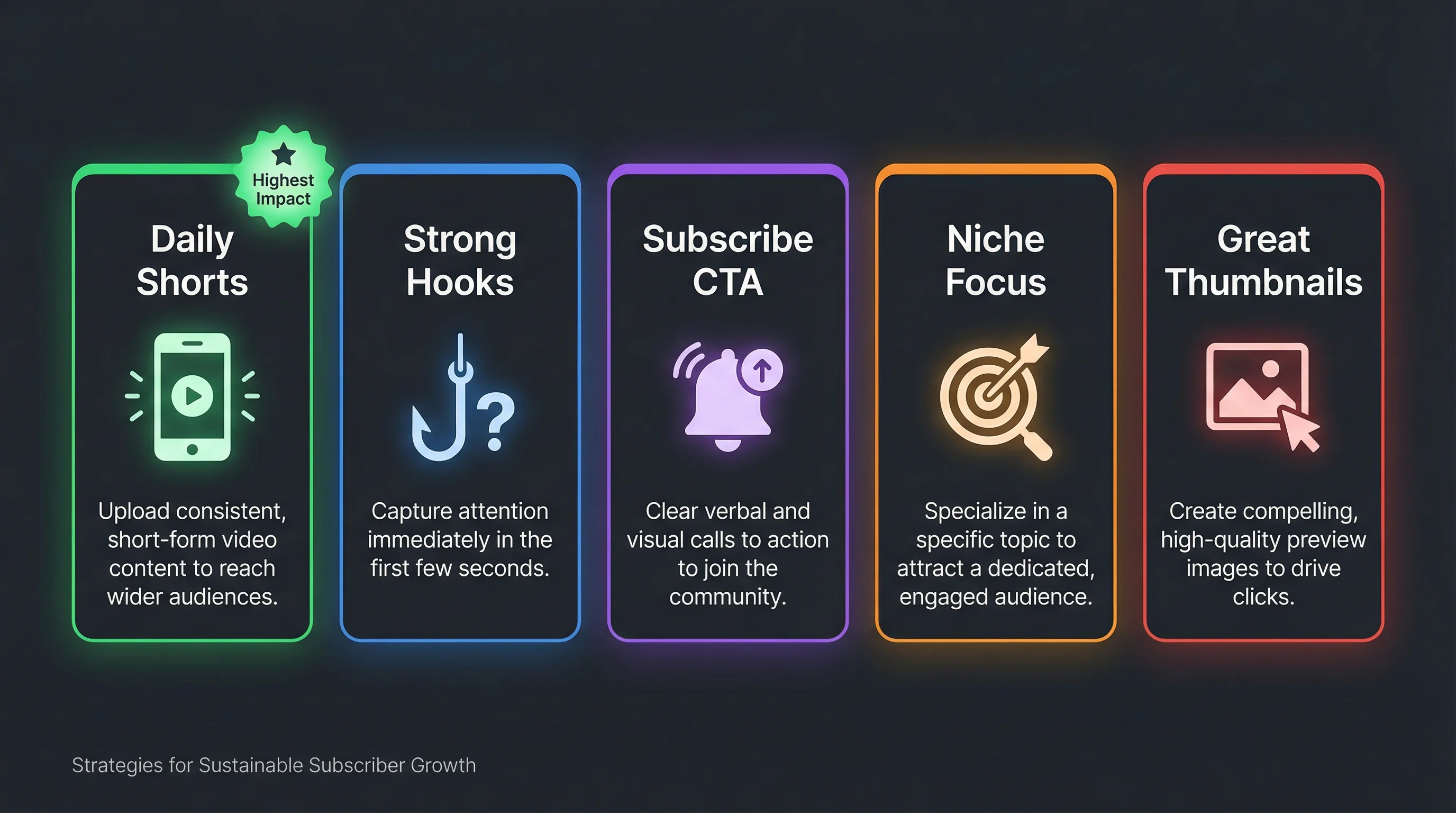 Infographic showing 5 key subscriber growth strategies: daily Shorts, strong hooks, subscribe CTAs, niche focus, and thumbnail optimization with impact ratings