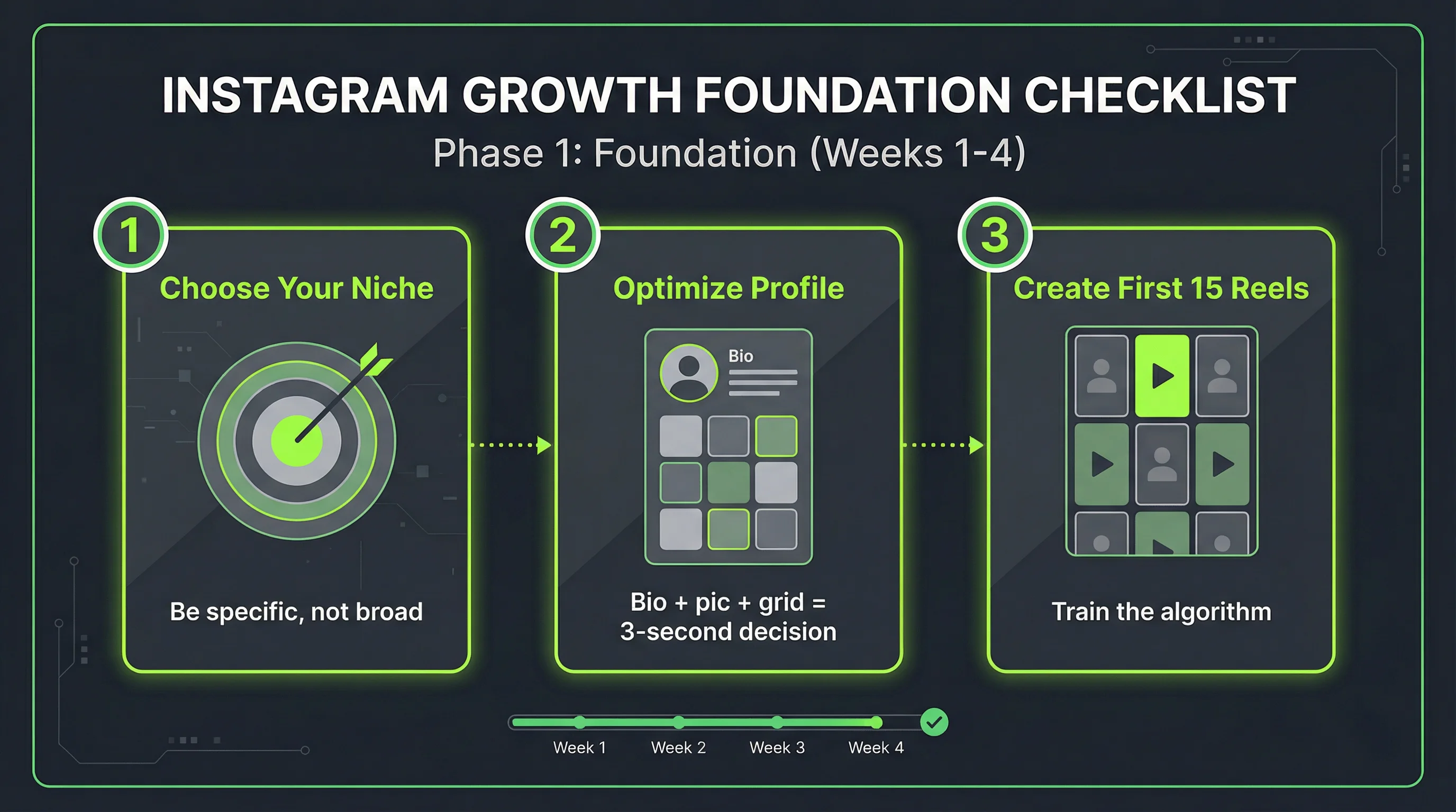 Instagram growth foundation checklist: choose specific niche, optimize profile for conversions, create first 15 Reels to train the algorithm