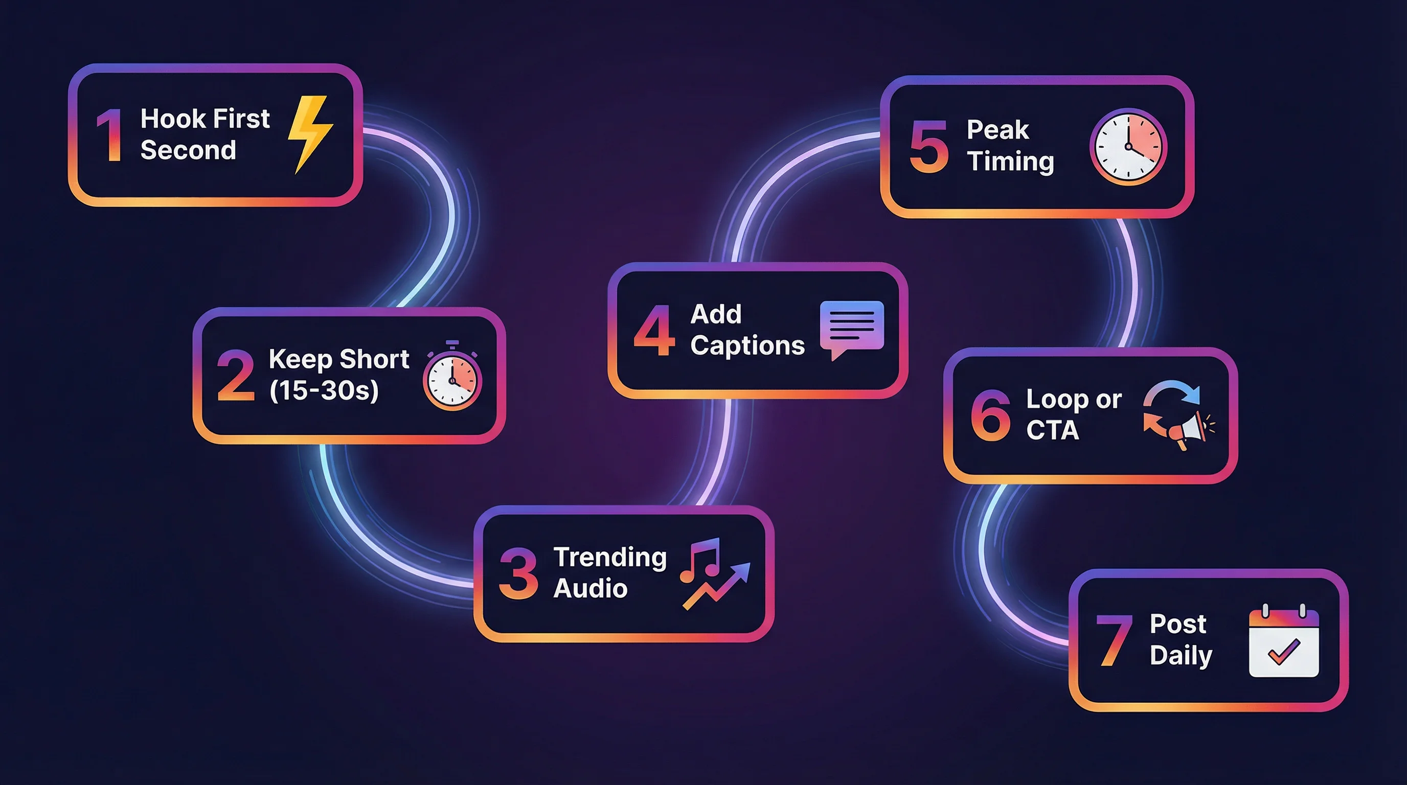 Seven tips for Instagram Reels that get views: hook first second, keep short, trending audio, add captions, peak timing, loop ending, and post consistently