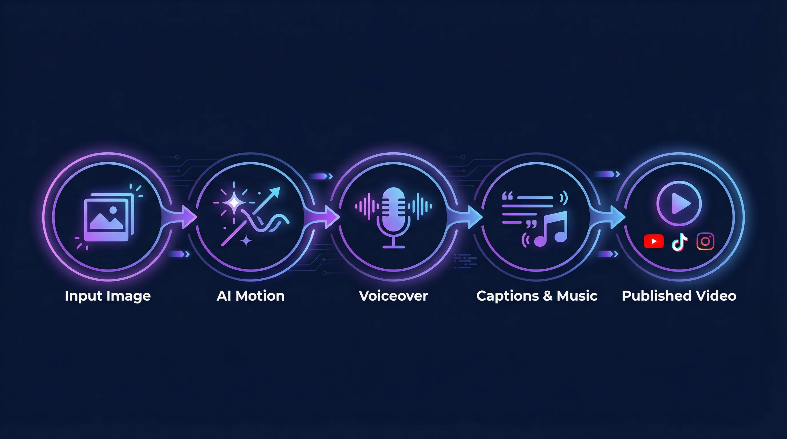 Diagram showing the image to video AI pipeline: input images processed through AI motion, compositing, voiceover, captions, and music to produce a finished short-form video