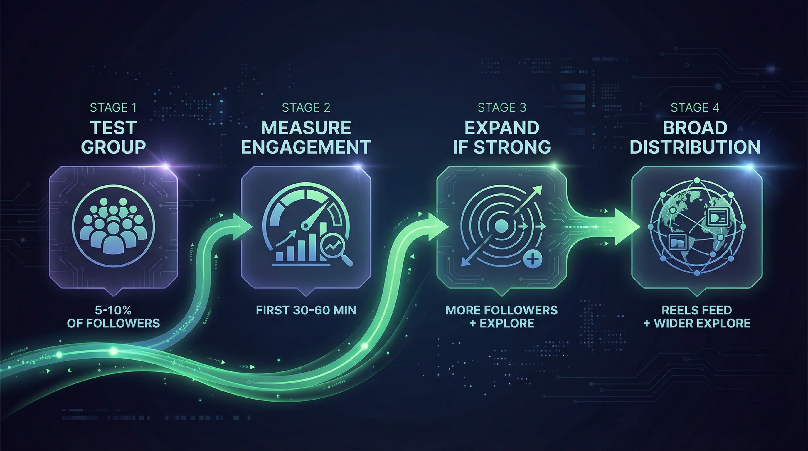 Instagram content lifecycle diagram showing the four stages: small test audience, engagement measurement in first 30-60 minutes, distribution expansion decision, and continued evaluation