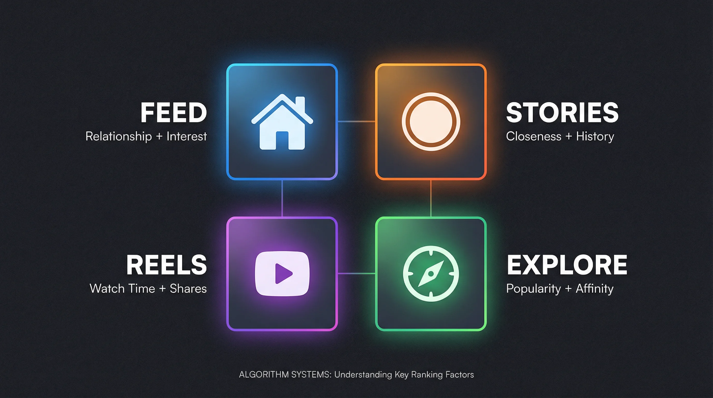 Diagram showing Instagram's four separate algorithm systems: Feed, Stories, Reels, and Explore, each with different ranking signals and distribution patterns