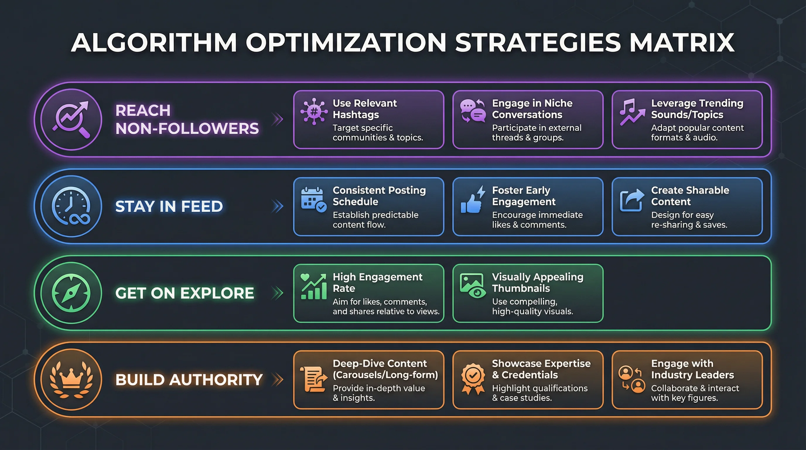 Instagram algorithm optimization guide showing what to optimize for each goal: reach non-followers, stay in Feed, get on Explore, and build topical authority