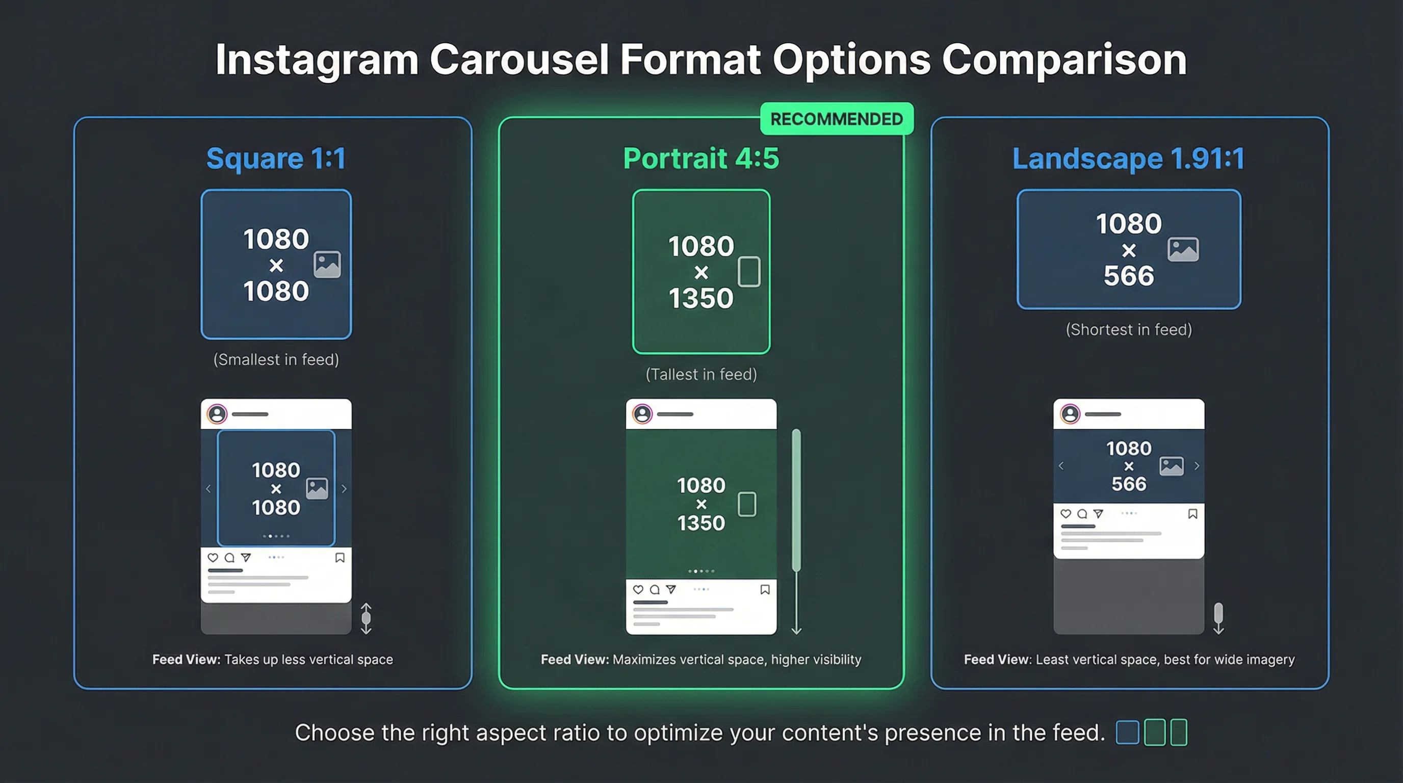 Instagram carousel dimension comparison showing three formats side by side: square 1080x1080, portrait 1080x1350 (recommended), and landscape 1080x566 with feed height comparison
