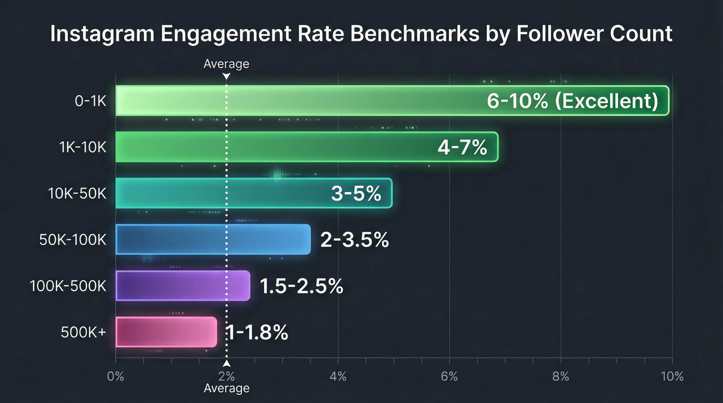 Instagram engagement rate benchmarks by follower count showing ranges from excellent to low for accounts from 0 to 500K+ followers