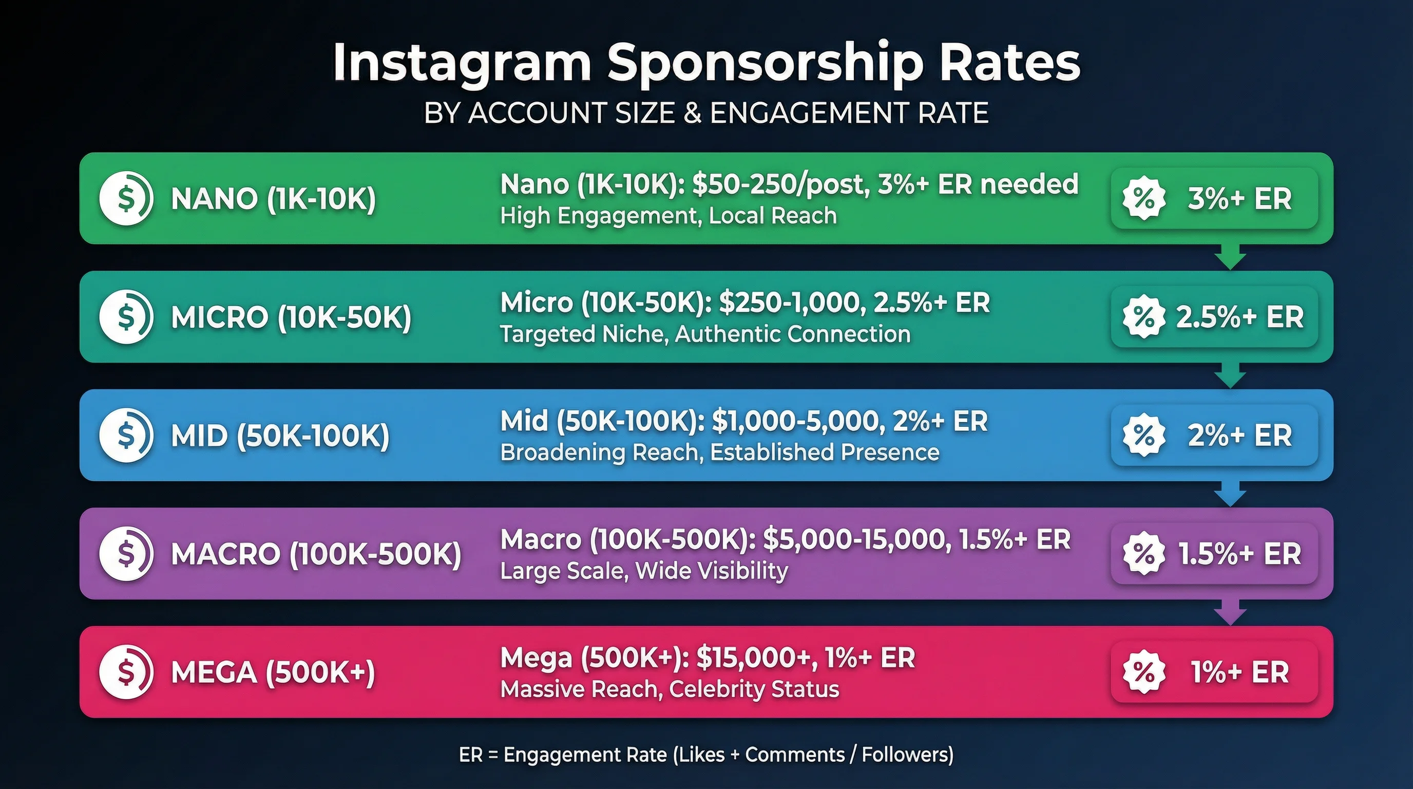Instagram engagement rate requirements for brand deals by account size, showing minimum engagement rates and typical sponsorship rates from nano to mega influencers