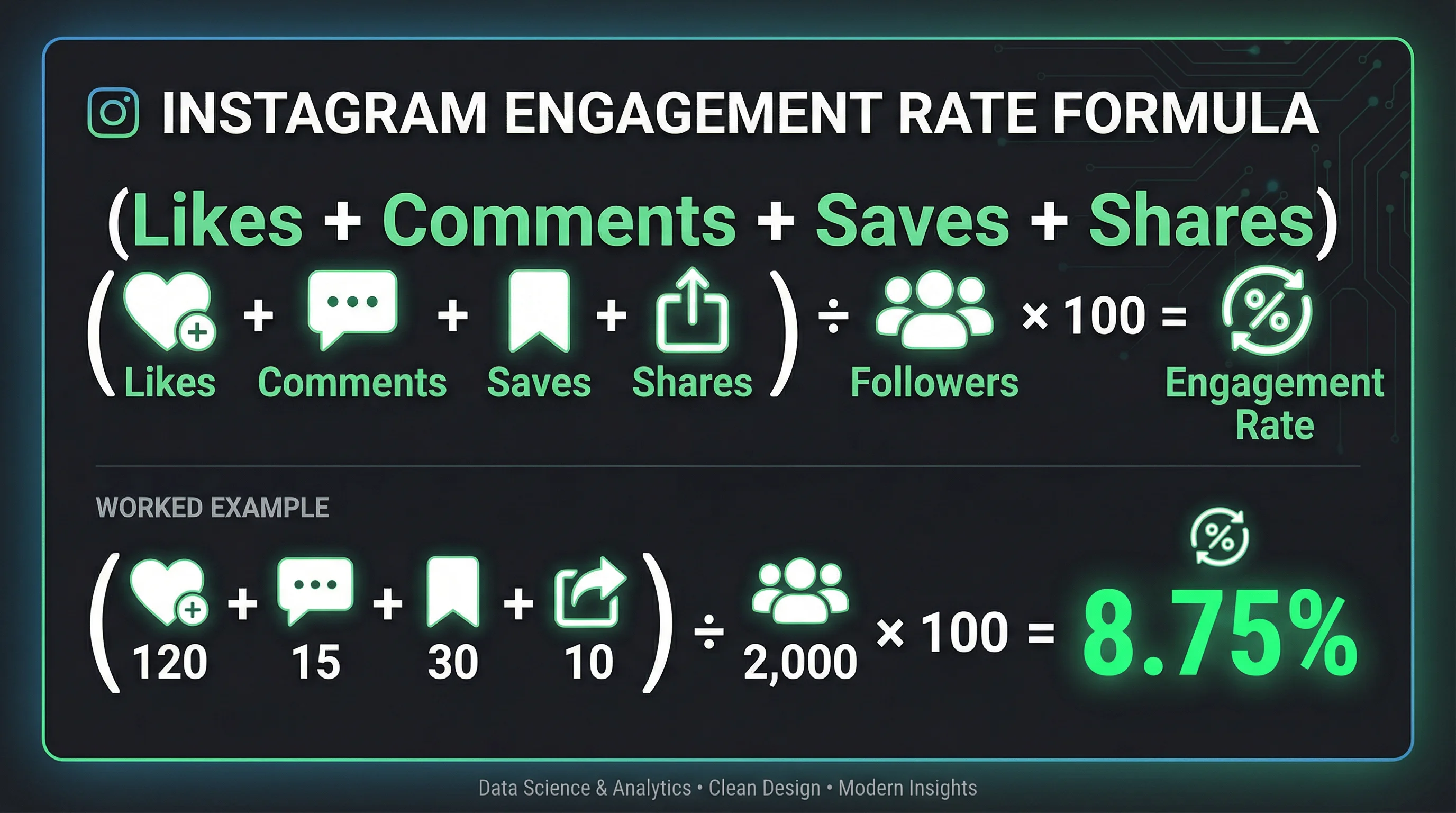 Instagram engagement rate formula breakdown showing likes plus comments plus saves plus shares divided by followers times 100, with an example calculation