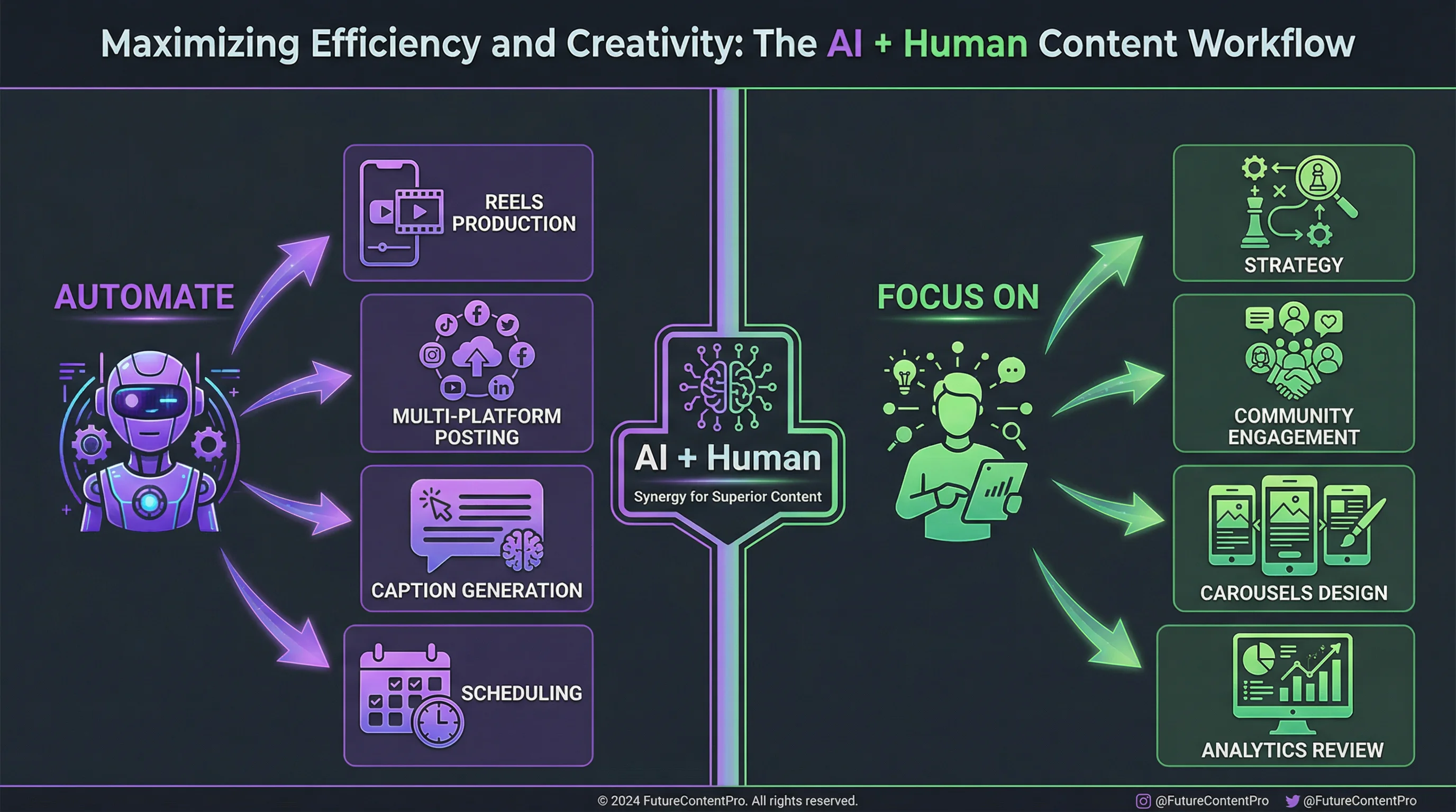 Instagram marketing automation workflow showing AI handling Reels production while the creator focuses on carousels, engagement, analytics, and strategy