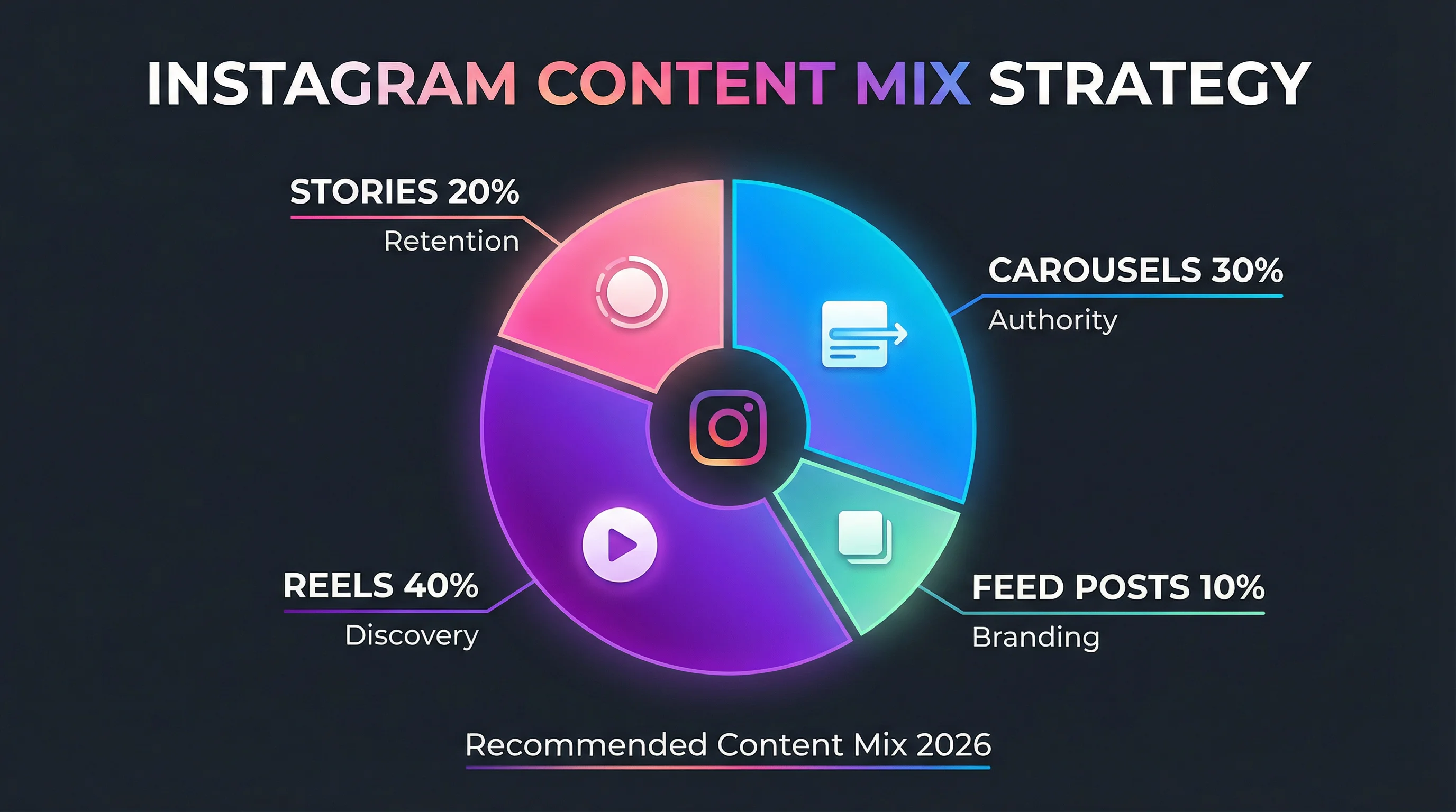 Instagram content mix pie chart showing recommended split: 40% Reels for discovery, 30% carousels for authority, 20% Stories for retention, and 10% feed posts for branding