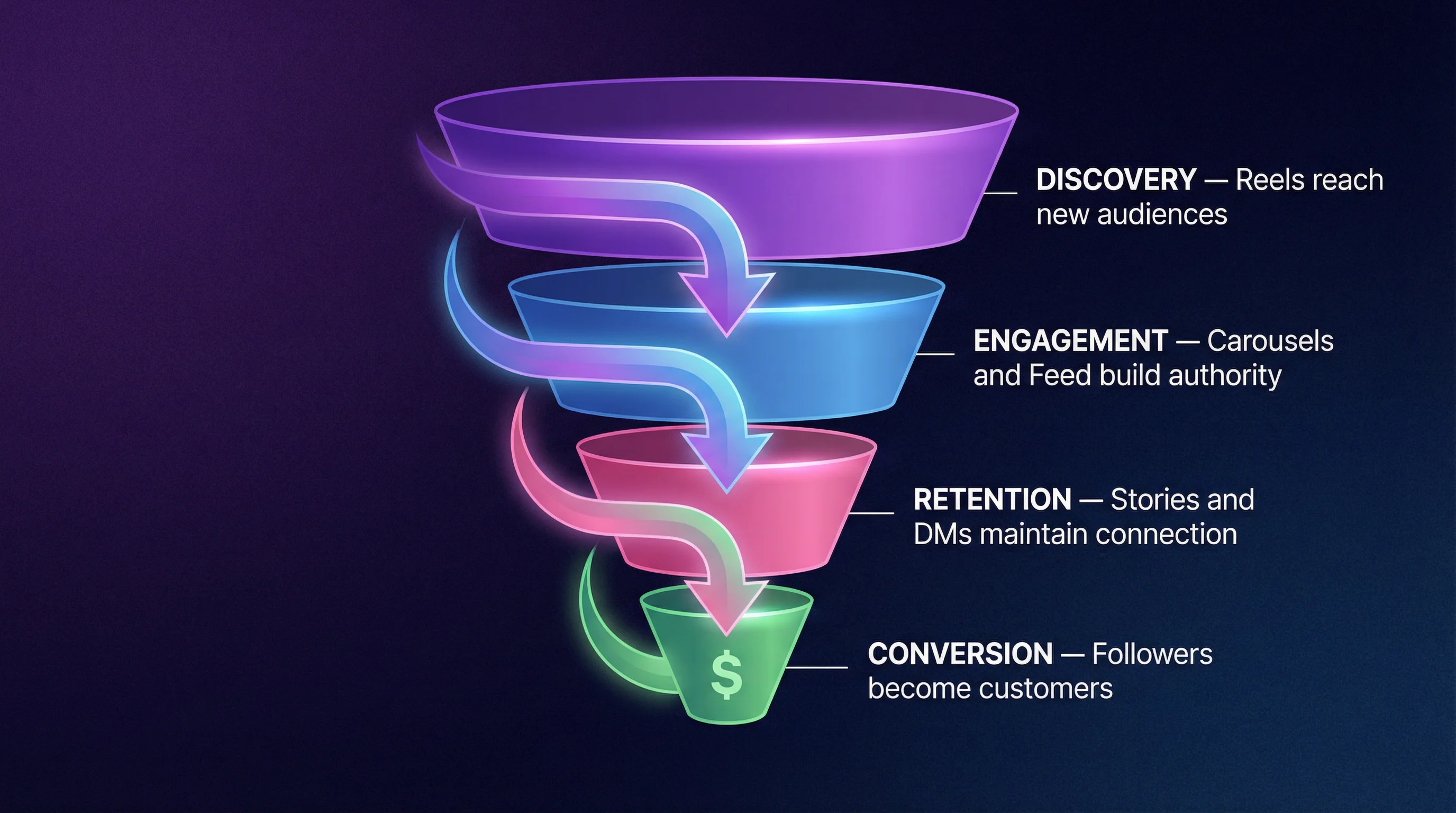 Instagram growth funnel showing Reels for discovery at the top, carousels and feed for engagement in the middle, Stories and DMs for retention at the bottom, leading to conversion