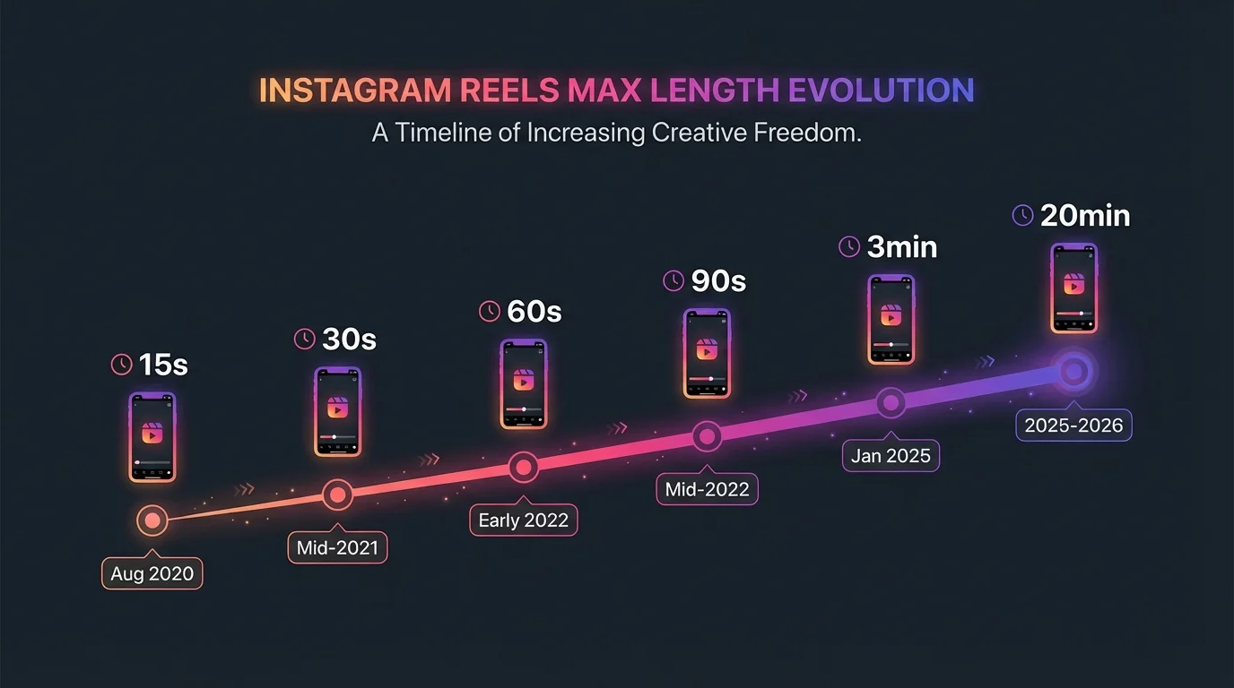 Timeline of Instagram Reels length changes from 15 seconds in 2020 to 3 minutes in 2025