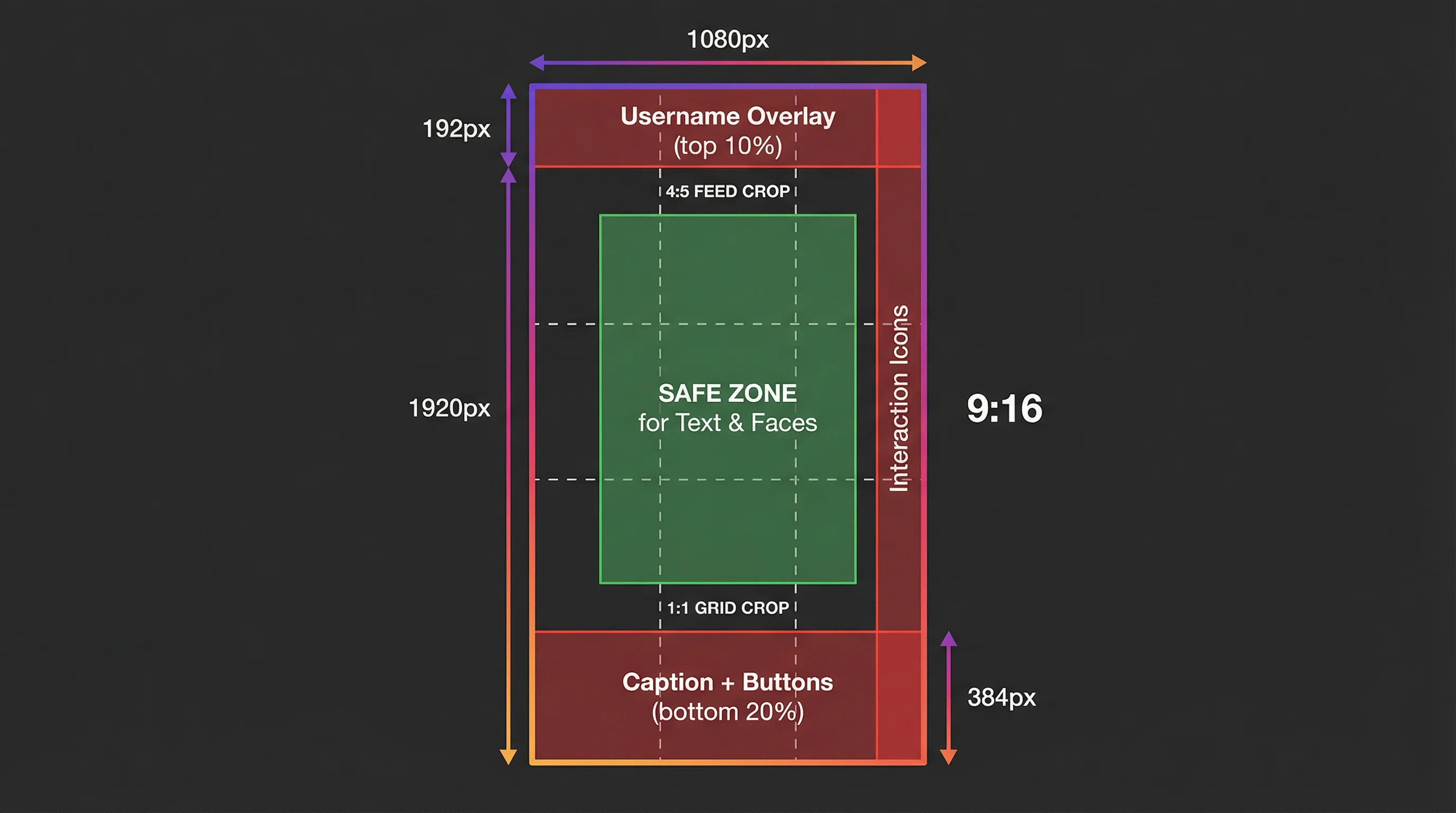 Instagram Reels dimensions diagram showing 1080x1920 full resolution with crop zones for Feed (4:5), profile grid (1:1), and safe area for text and faces in the center