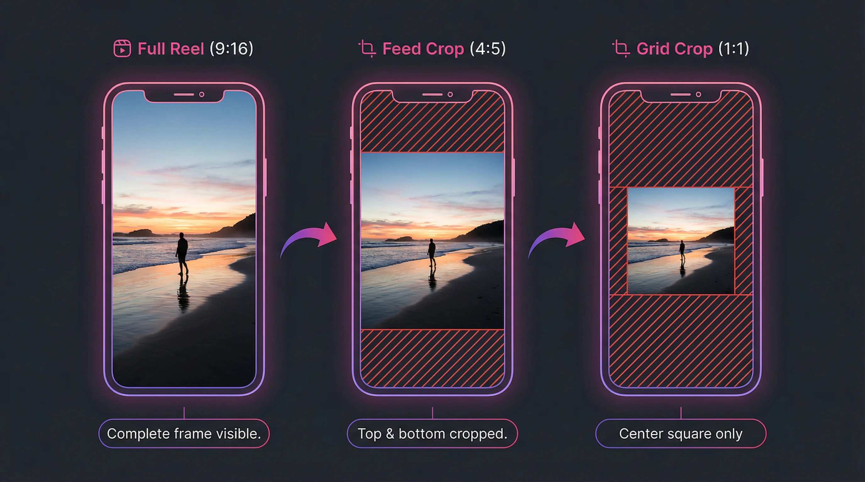 Instagram Reels safe zone template showing the 1080x1920 canvas with UI overlay areas marked: username zone at top, caption and buttons at bottom, interaction icons on right