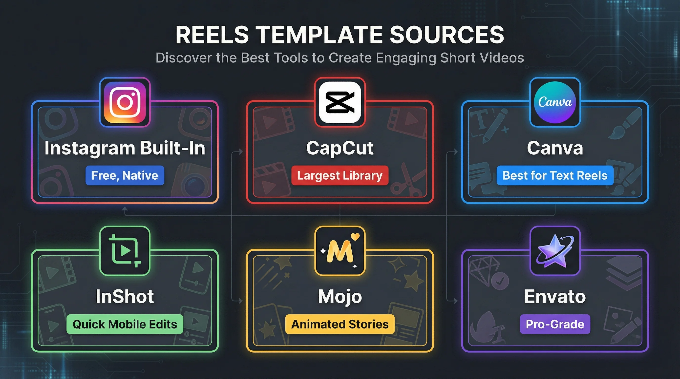 Six sources for Instagram Reels templates compared: Instagram built-in, CapCut, Canva, InShot, Mojo, and Envato with pricing and best use cases