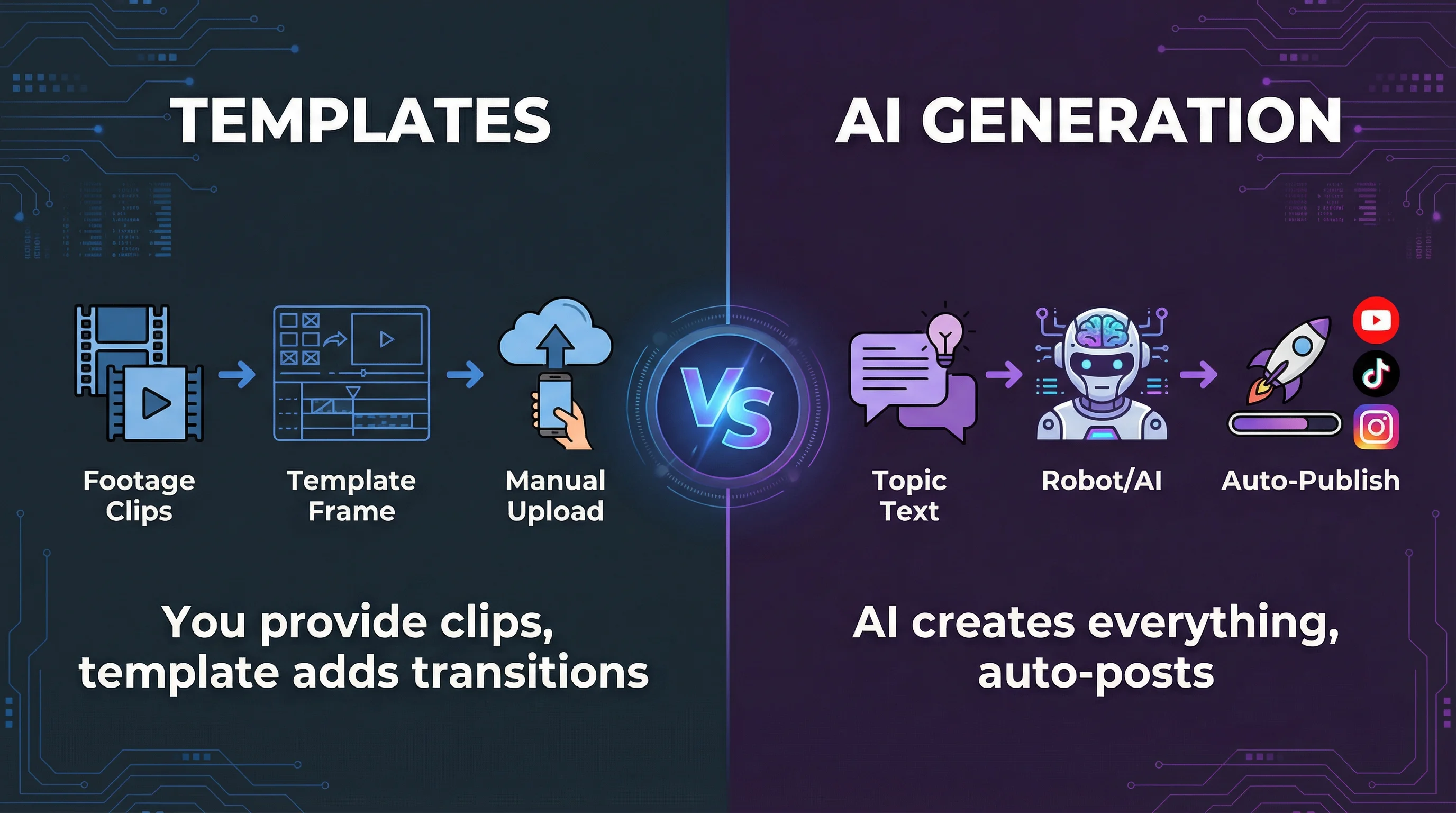 Comparison of template-based Reels creation versus AI-generated Reels showing workflow differences: templates require footage and manual assembly while AI handles everything from topic to posting