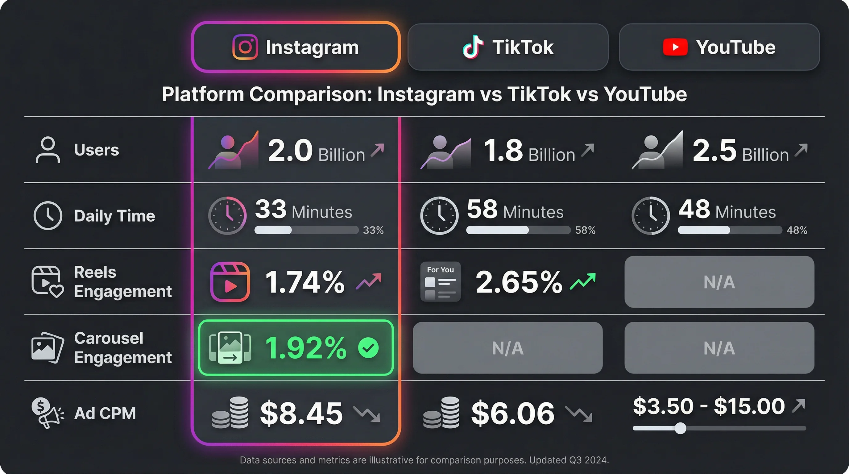 Instagram vs TikTok vs YouTube comparison showing monthly users, daily time, engagement rates, creator monetization, and ad CPM benchmarks
