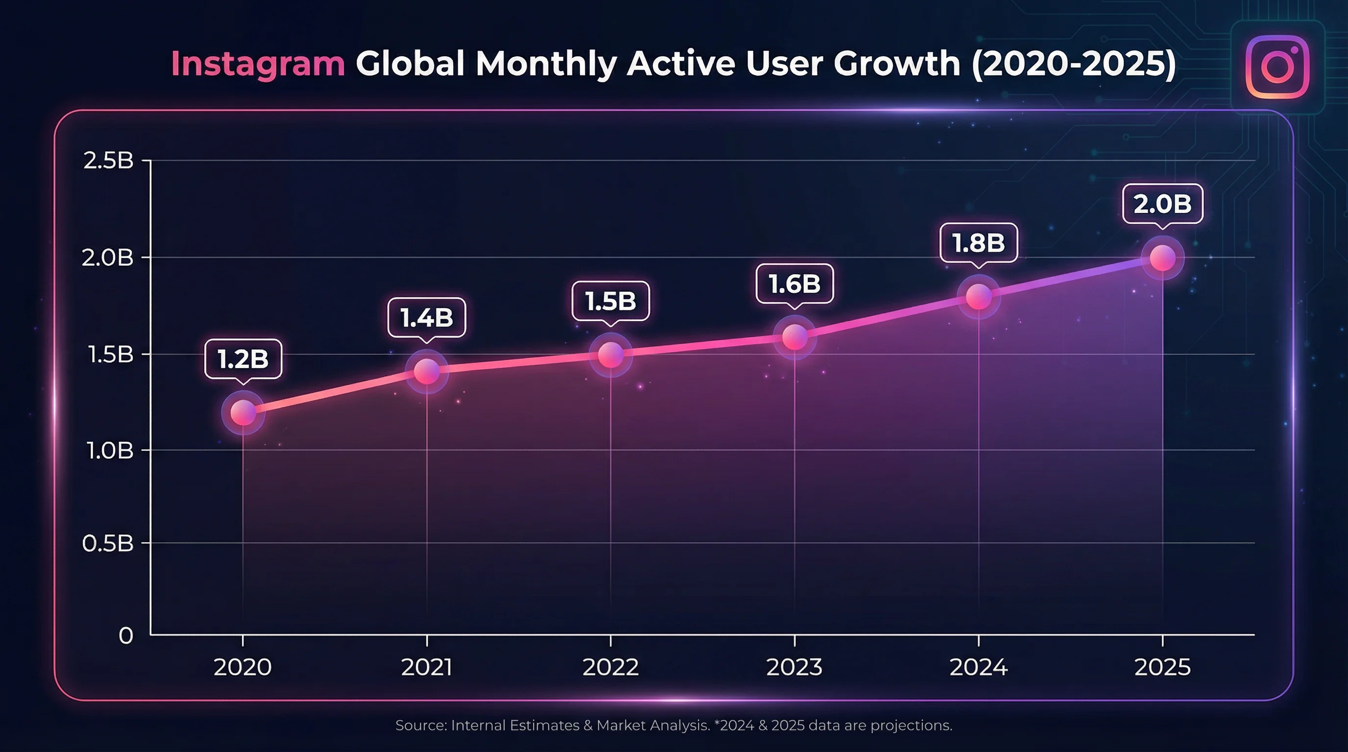 Instagram global monthly active user growth chart from 2020 to 2025 showing growth from 1.2 billion to 2.0 billion users