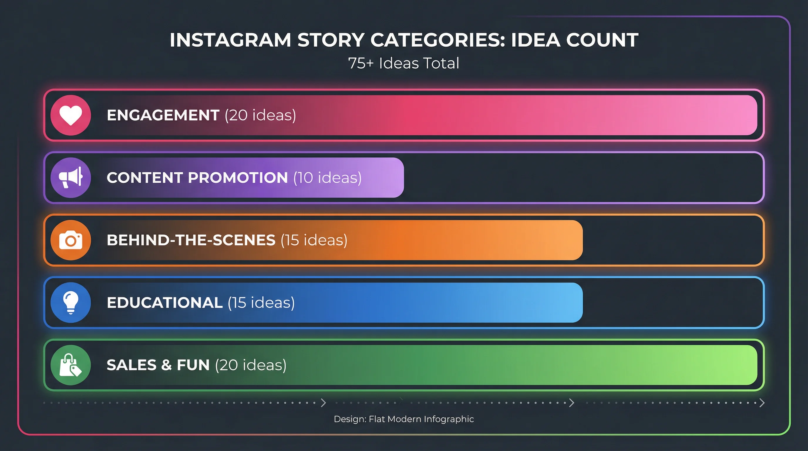 Five categories of Instagram Story ideas: engagement, content promotion, behind-the-scenes, educational, and sales — each with example counts and icons