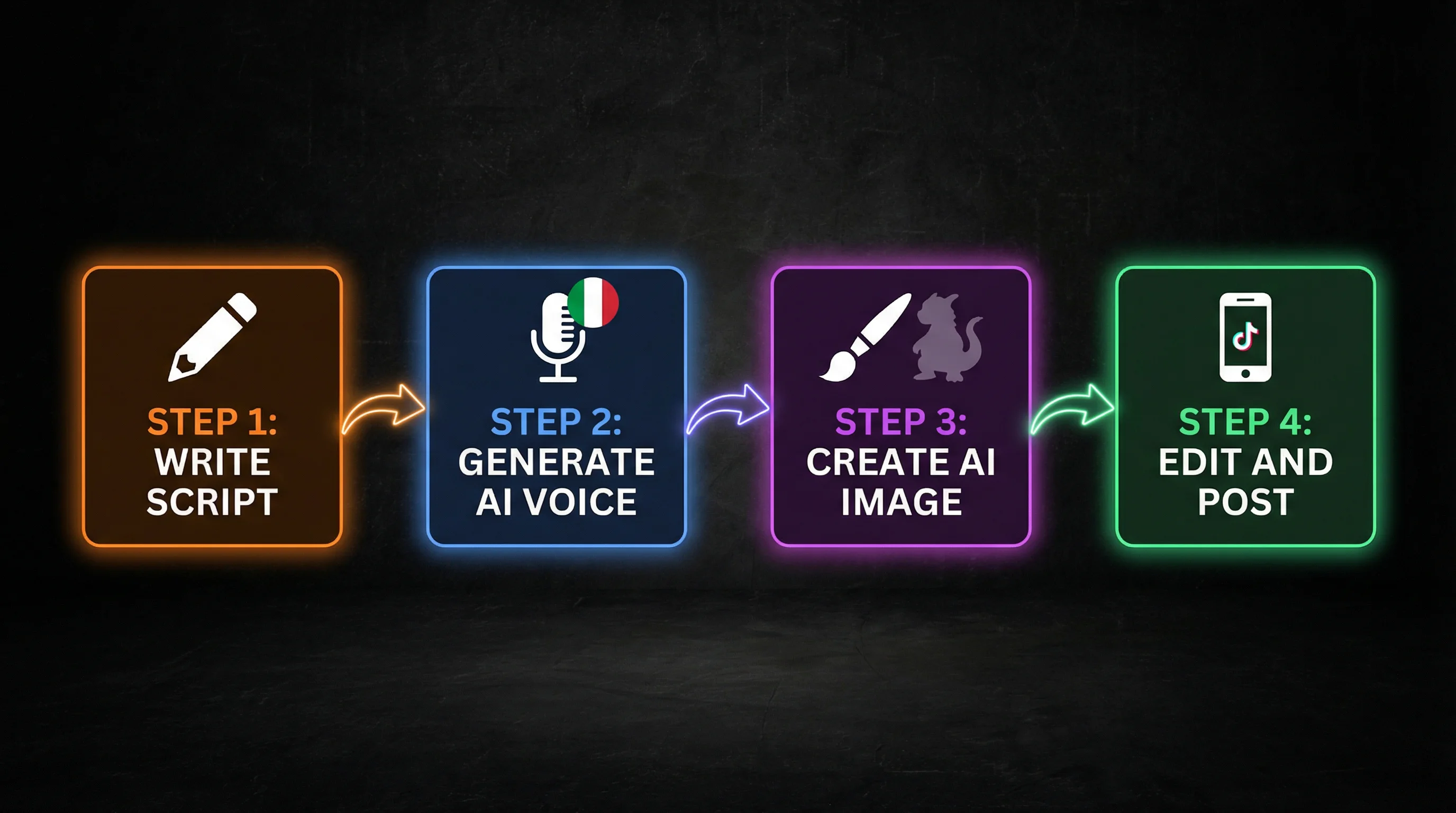 Step-by-step guide to making Italian brainrot videos showing script, AI voice, AI image, and posting