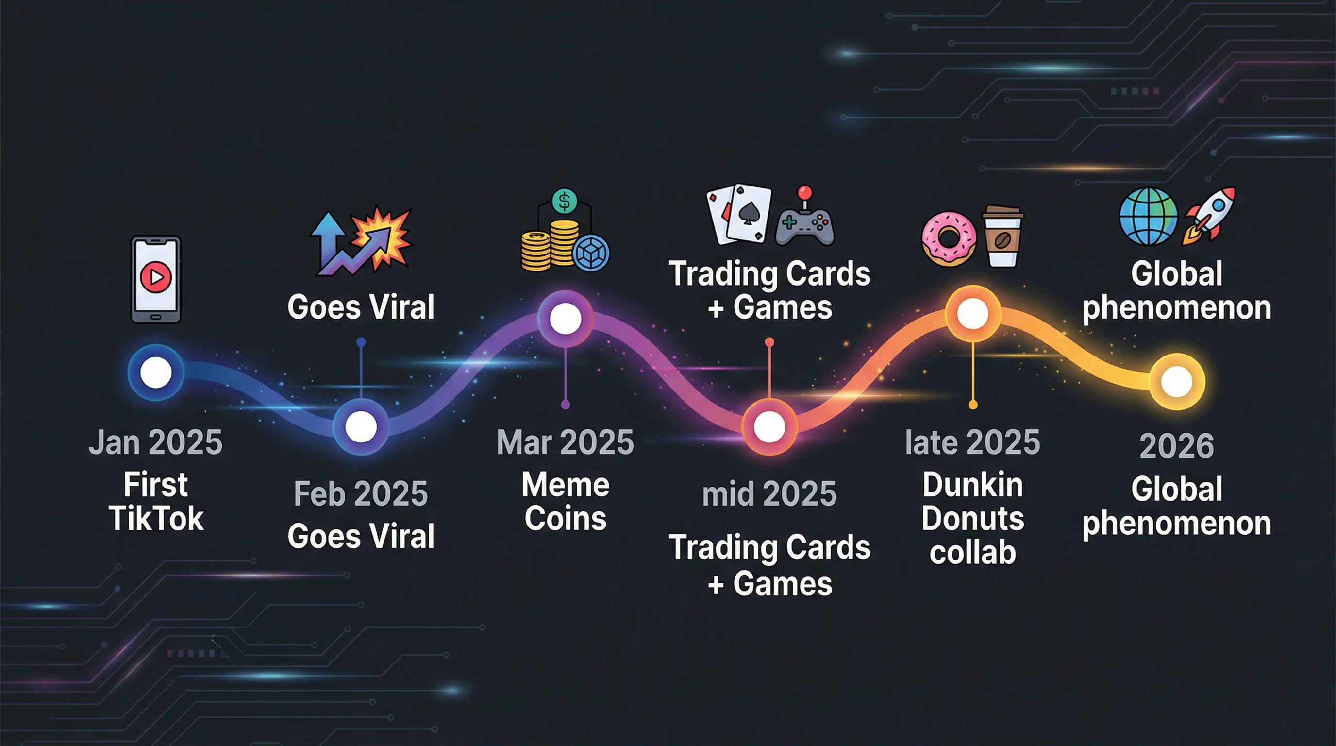 Timeline of Italian brainrot from January 2025 to 2026 showing key milestones