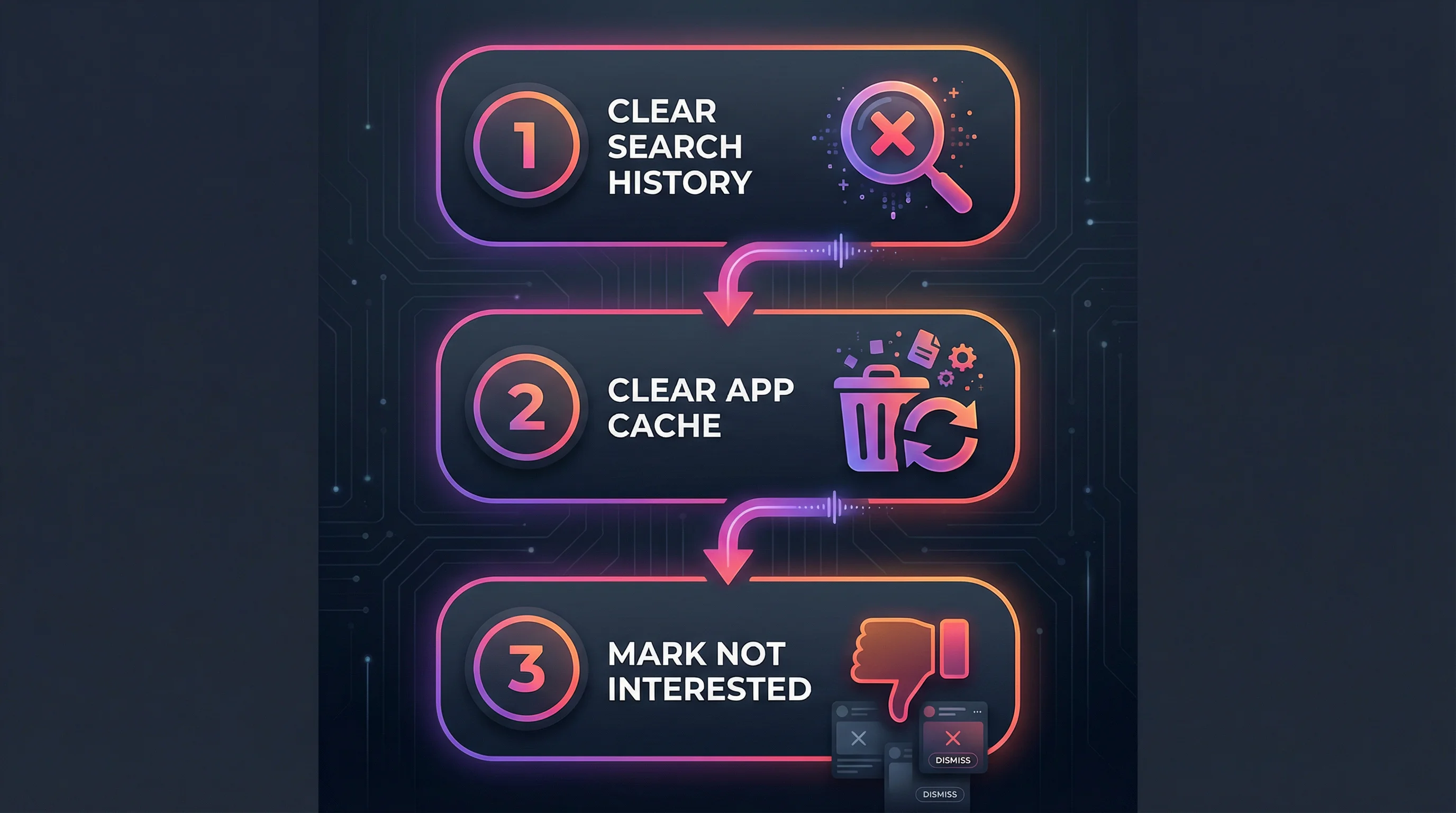 Three-step process to reset Instagram algorithm: clear search history, clear app cache, and mark content as Not Interested with Instagram UI examples
