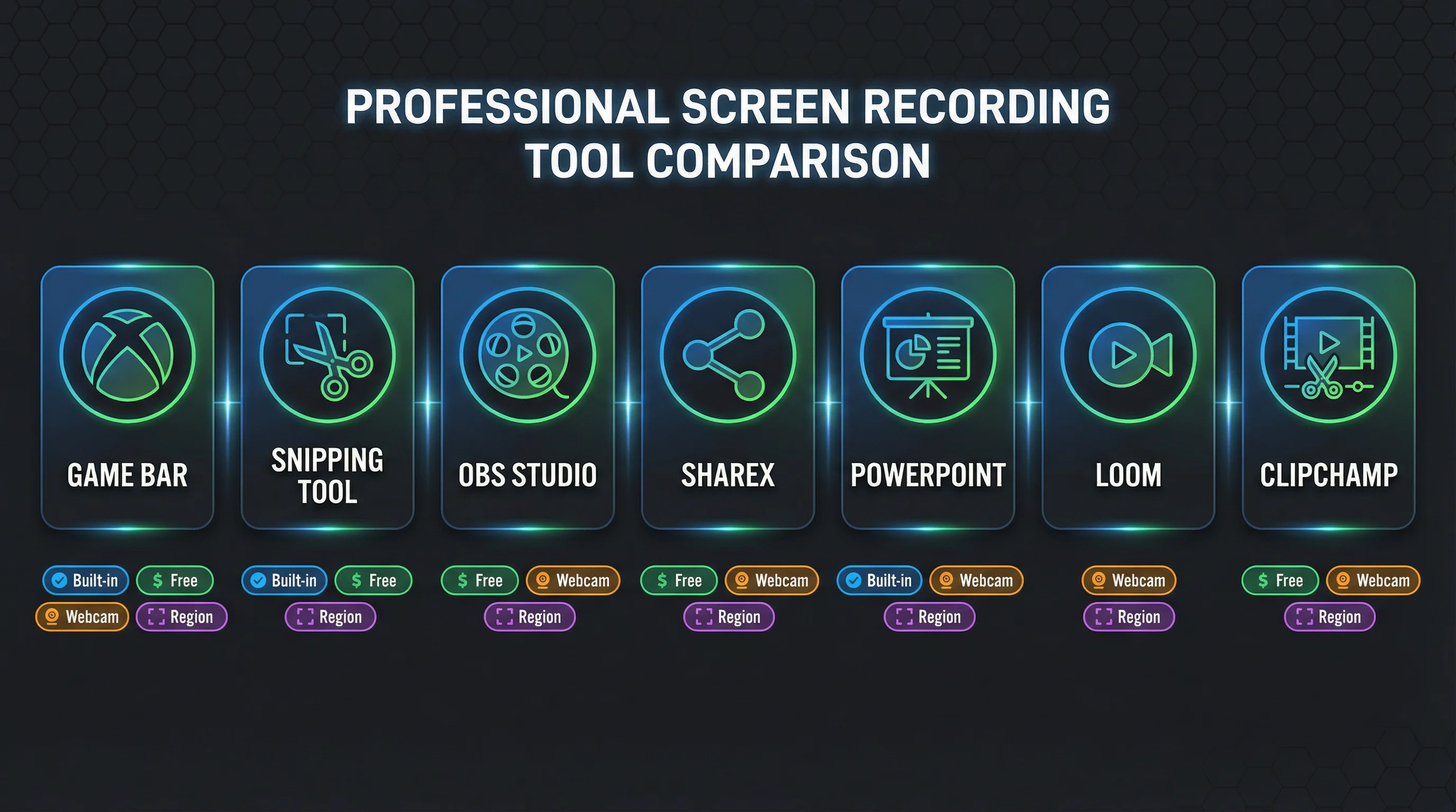 Comparison of 7 Windows screen recording methods showing Xbox Game Bar, Snipping Tool, OBS Studio, ShareX, PowerPoint, browser extensions, and Clipchamp with feature icons