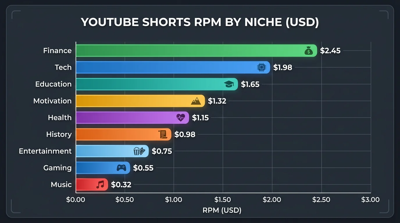 YouTube Shorts RPM by niche showing finance highest and music lowest