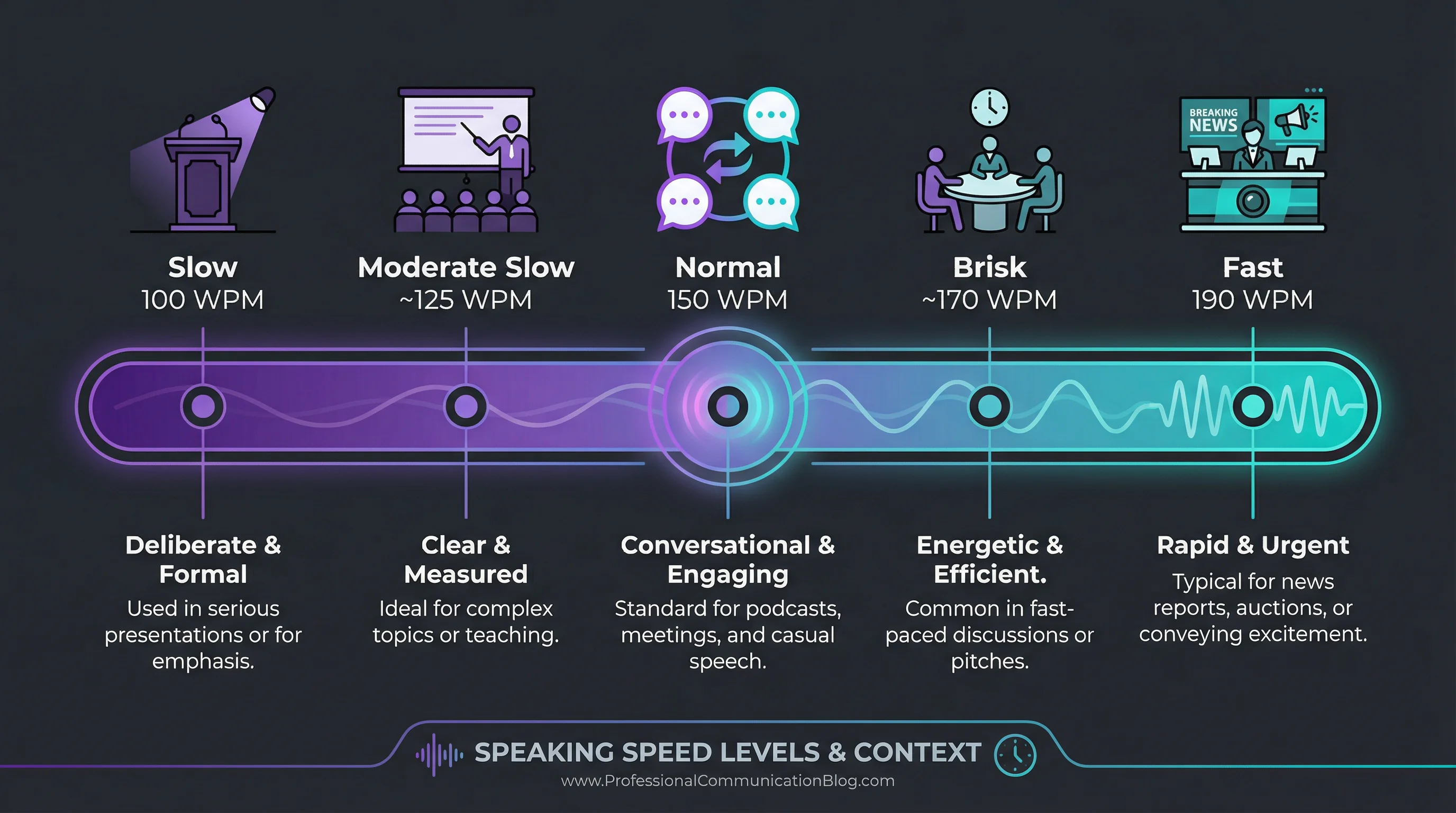 Speaking speed comparison showing slow, normal, and fast words per minute for different contexts