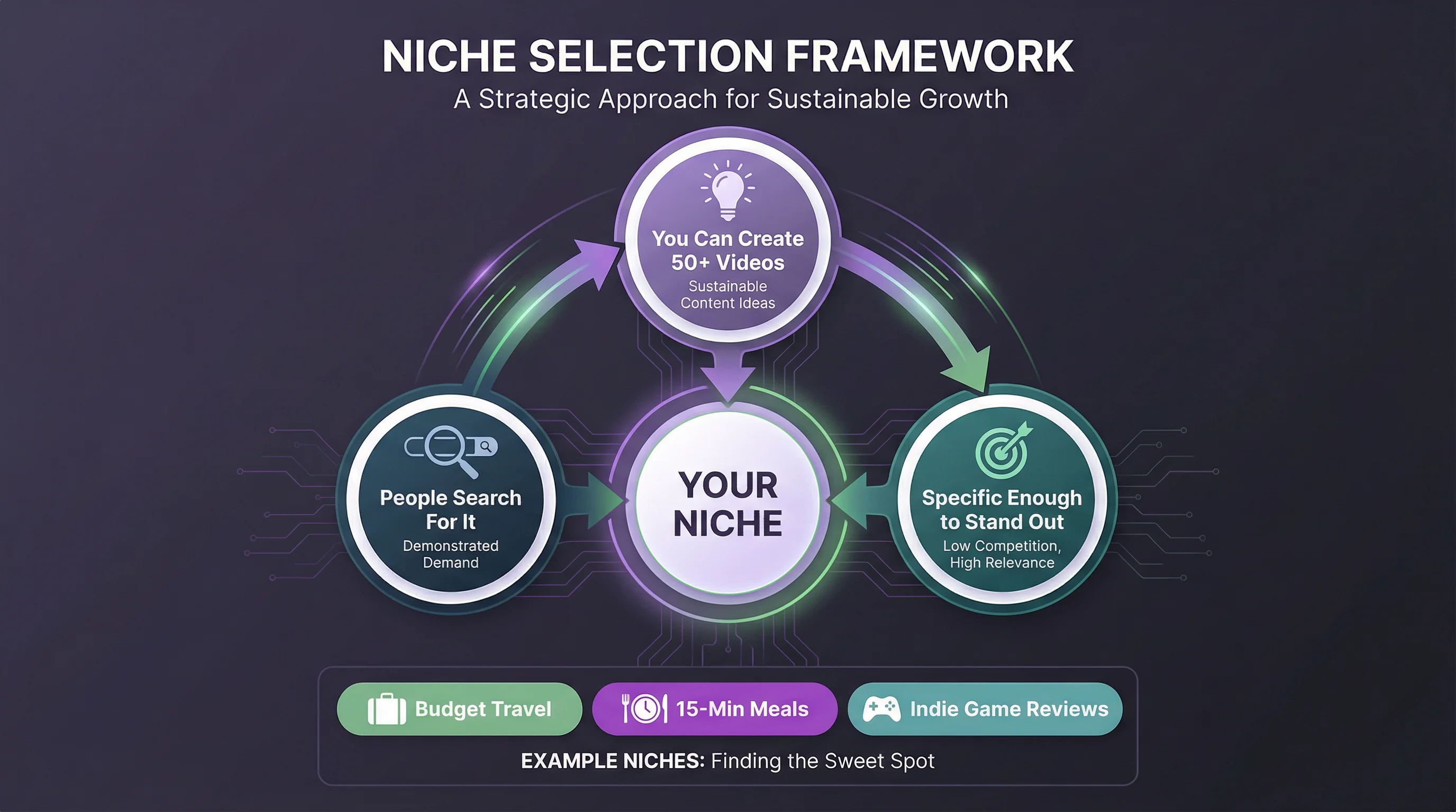 Niche selection framework showing three criteria: consistent content potential, search demand, and specificity, with example niches for each