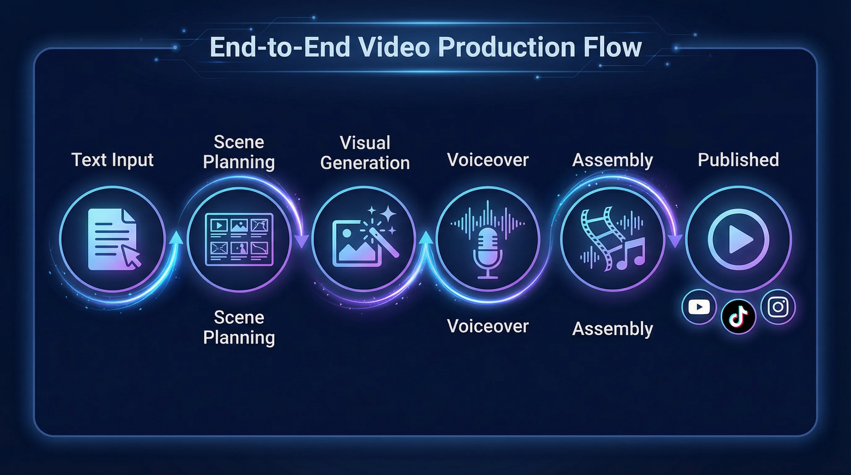 Text to video AI pipeline showing six steps: text input, AI scene planning, visual generation, voiceover synthesis, assembly with captions and music, and final video output