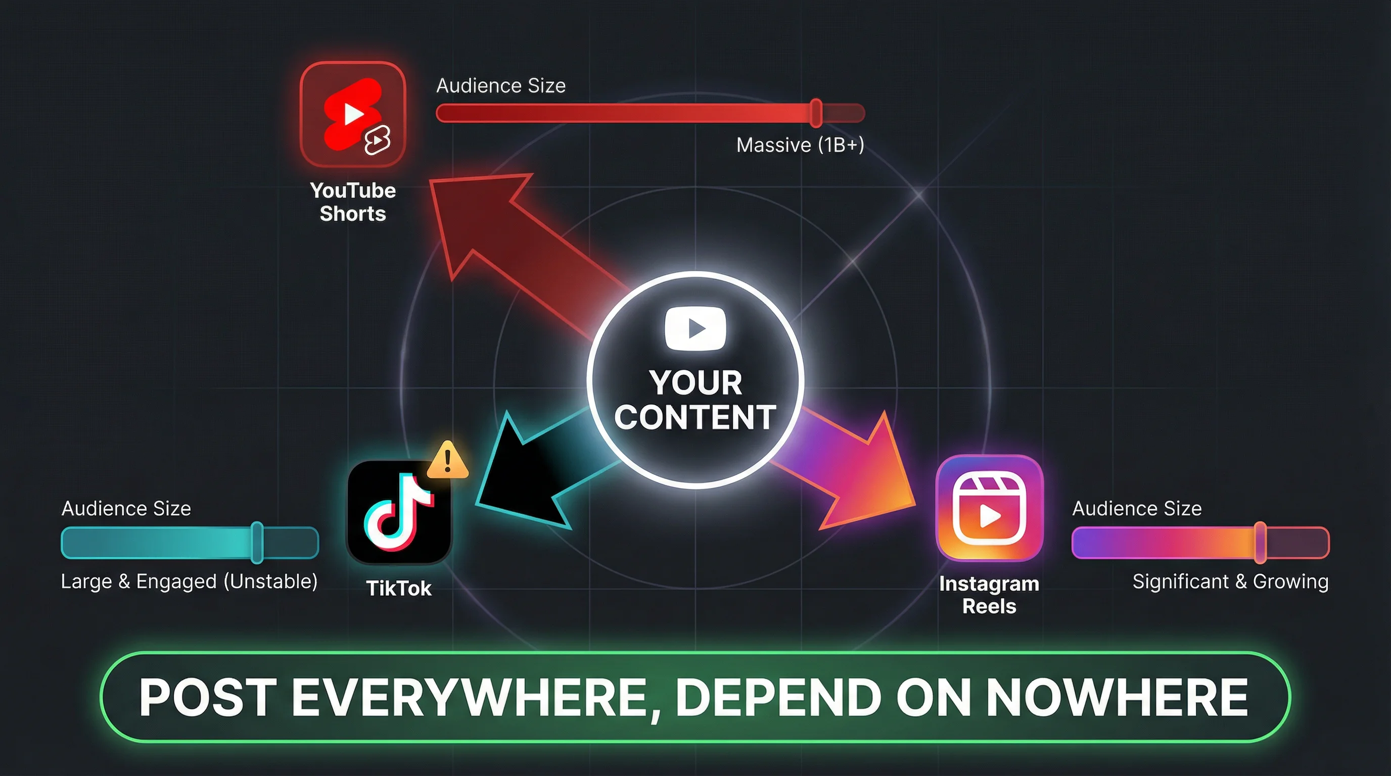 Platform diversification strategy diagram showing content flowing from a central creator hub to YouTube Shorts, Instagram Reels, and TikTok simultaneously with audience numbers on each