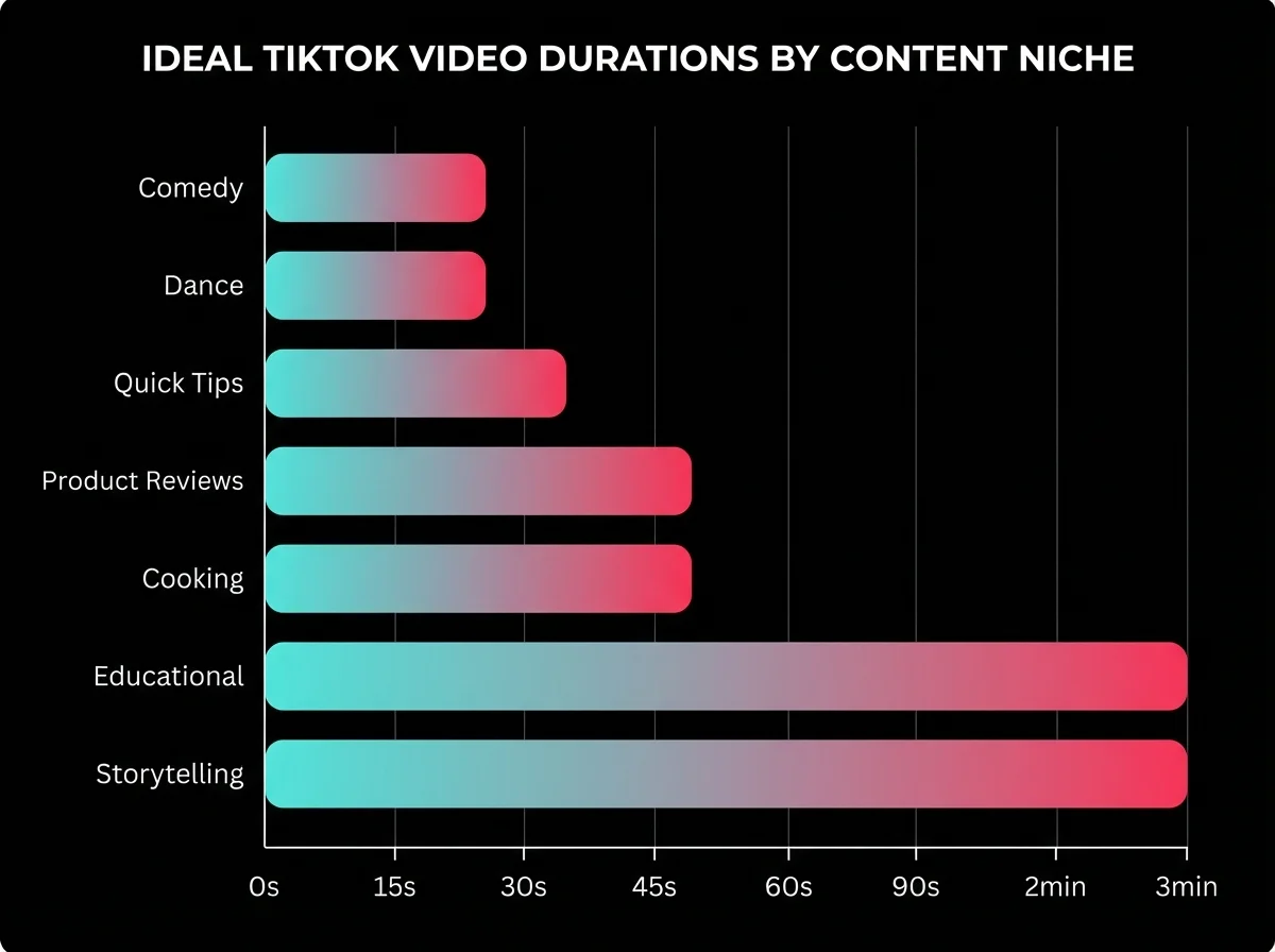 Chart showing ideal TikTok video length by content niche from comedy at 15-30 seconds to education at 45 seconds to 3 minutes
