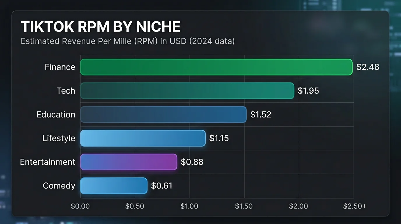 TikTok RPM by niche showing finance highest and comedy lowest