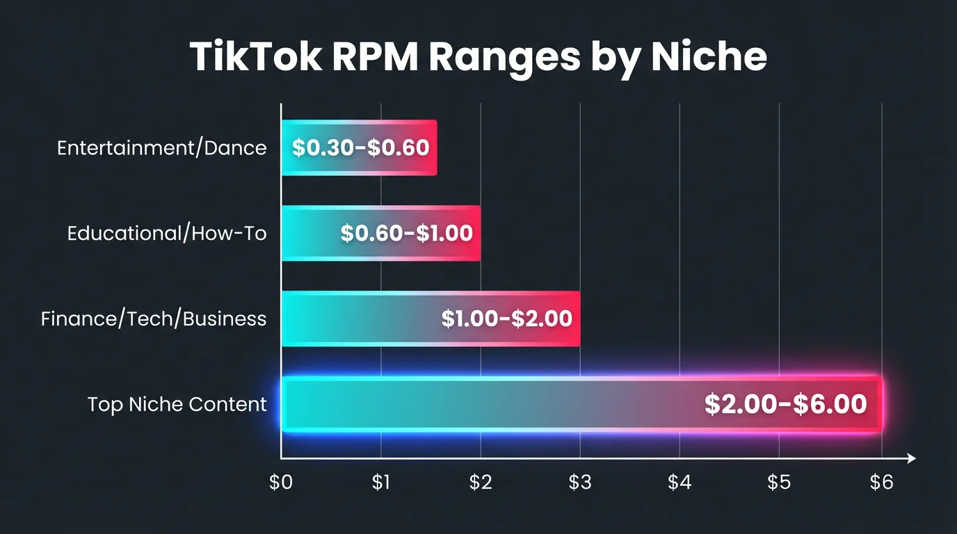 Chart showing TikTok Creator Rewards RPM by niche from entertainment at $0.30-0.60 to finance at $1.00-2.00 per 1K views