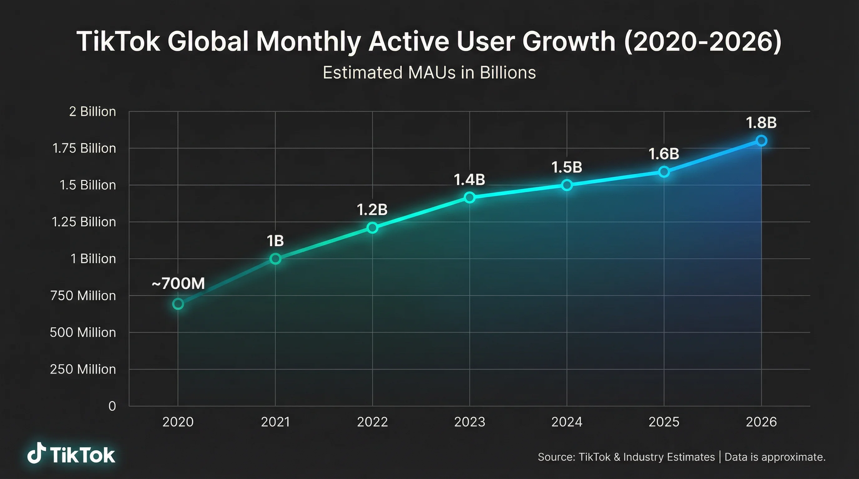 TikTok global monthly active user growth chart from 2020 to 2026 showing growth from 689 million to 1.8 billion users